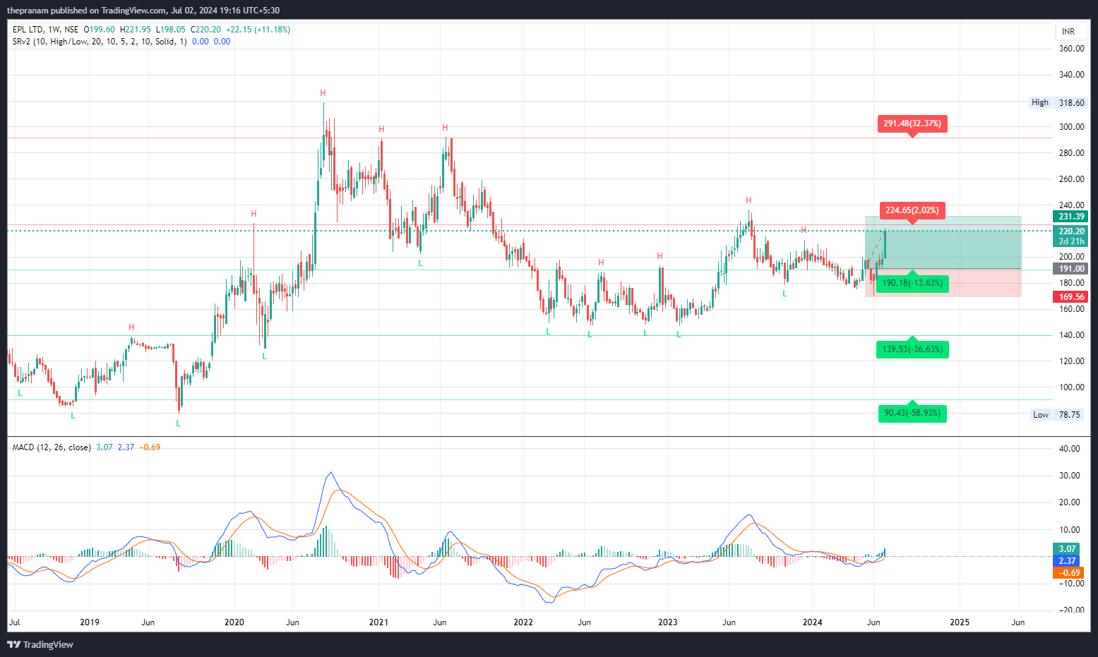 NSE:EPL Chart Image by thepranam