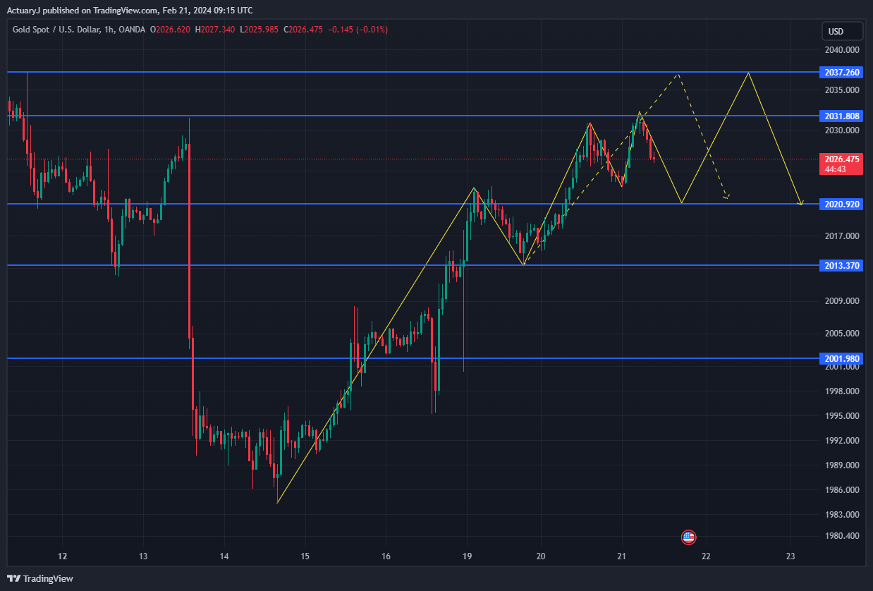 OANDA:XAUUSD Chart Image by ActuaryJ