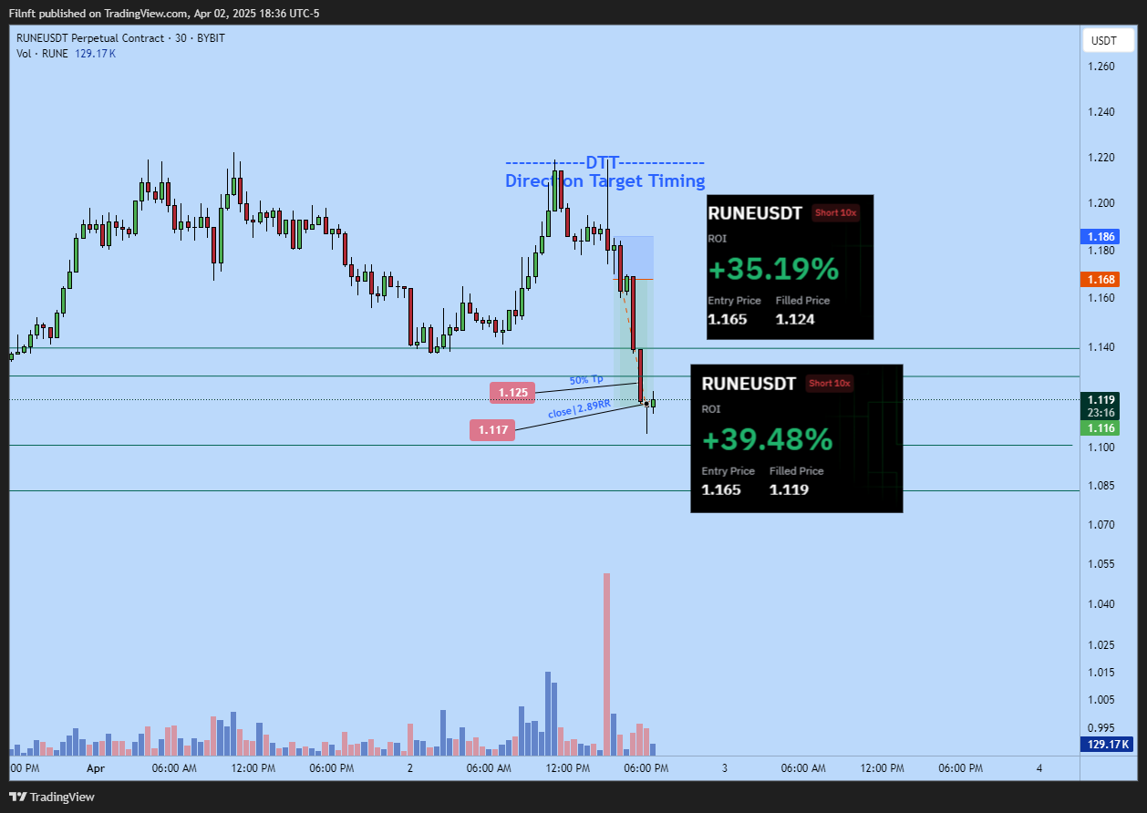 BYBIT:RUNEUSDT.P Chart Image by Filnft