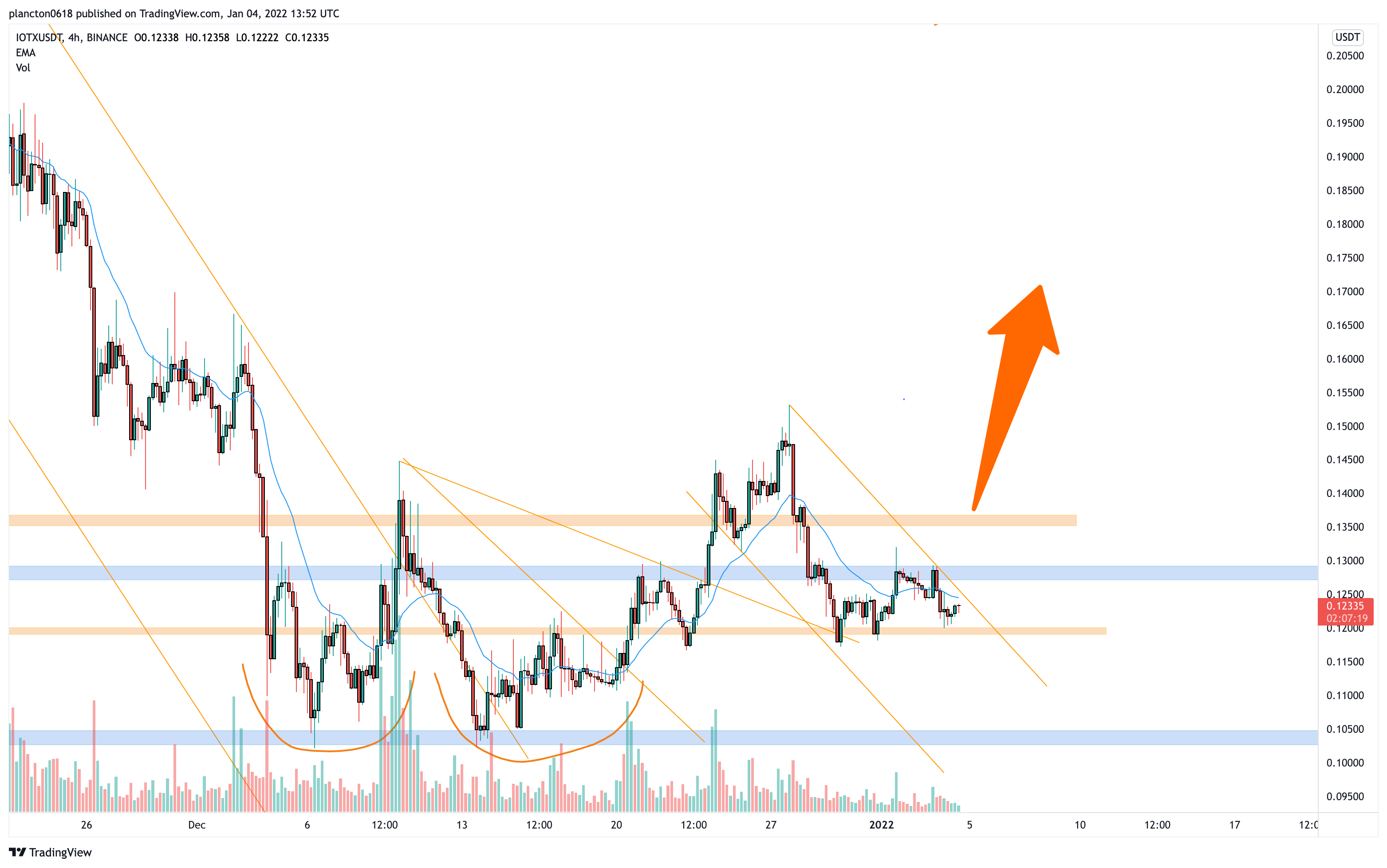 BINANCE:IOTXUSDT Chart Image by InkyGrip