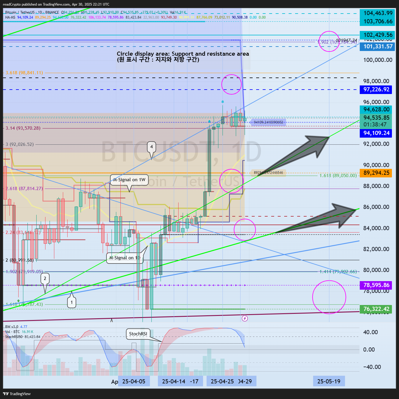 BINANCE:BTCUSDT Chart Image by readCrypto