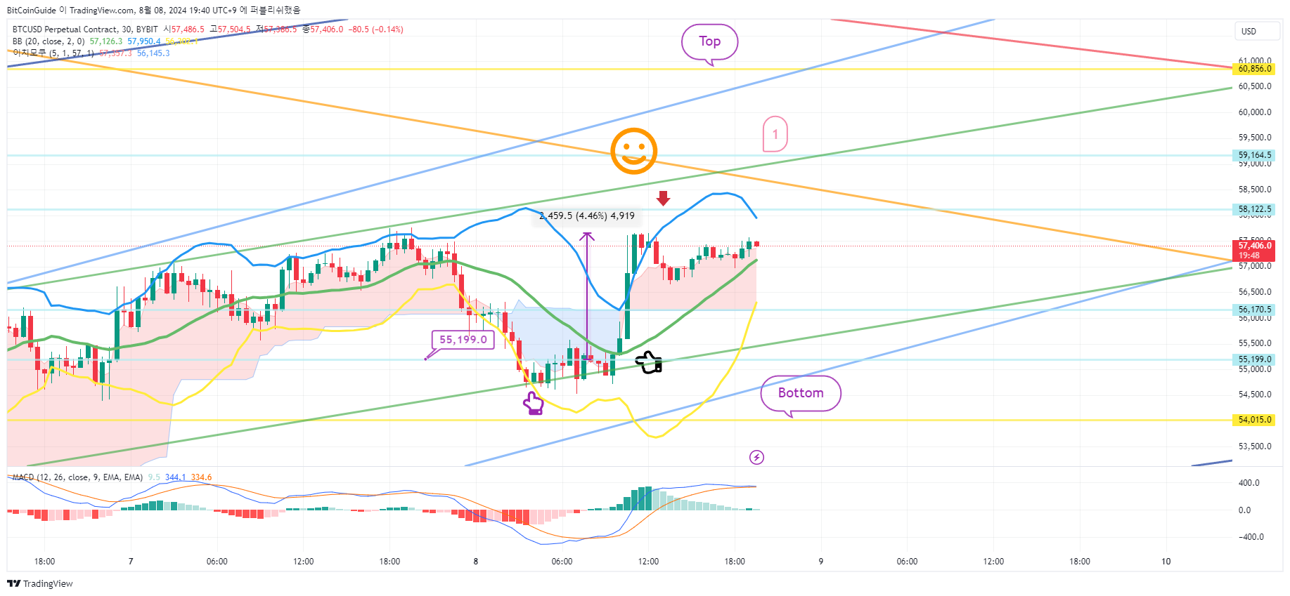 BYBIT:BTCUSD.P Chart Image by BitCoinGuide