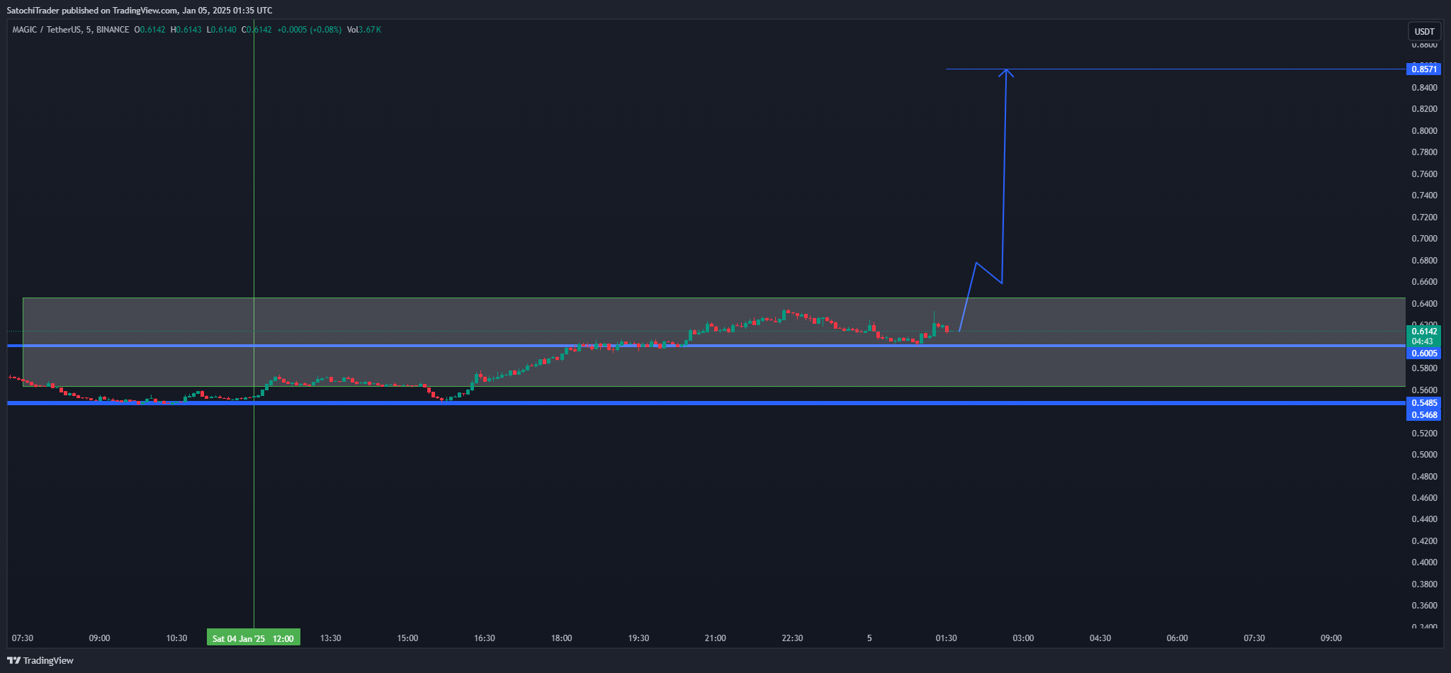 BINANCE:MAGICUSDT Chart Image by SatochiTrader