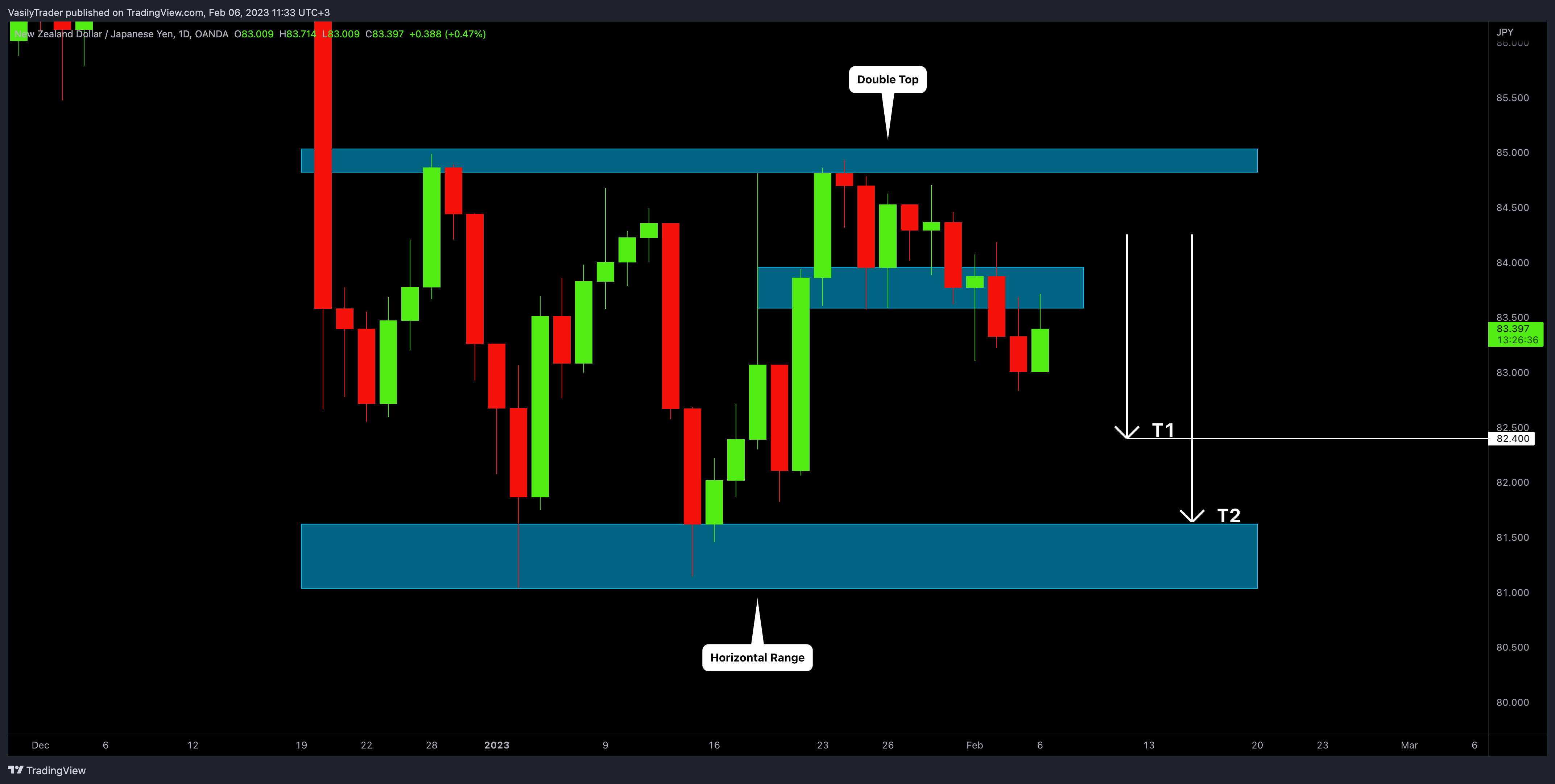 OANDA:NZDJPY Chart Image by VasilyTrader