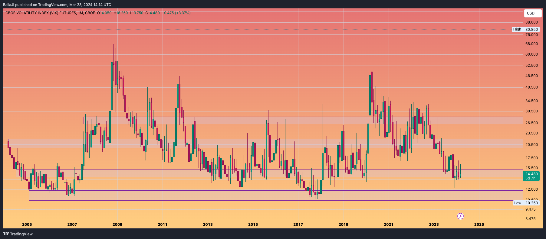 CBOE_DLY:VX1! Chart Image by BallaJi
