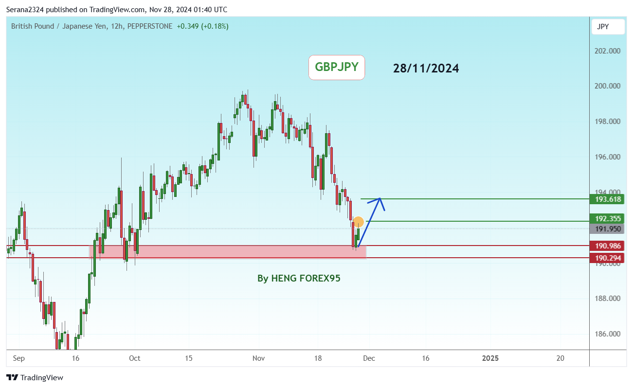 PEPPERSTONE:GBPJPY Chart Image by Serana2324