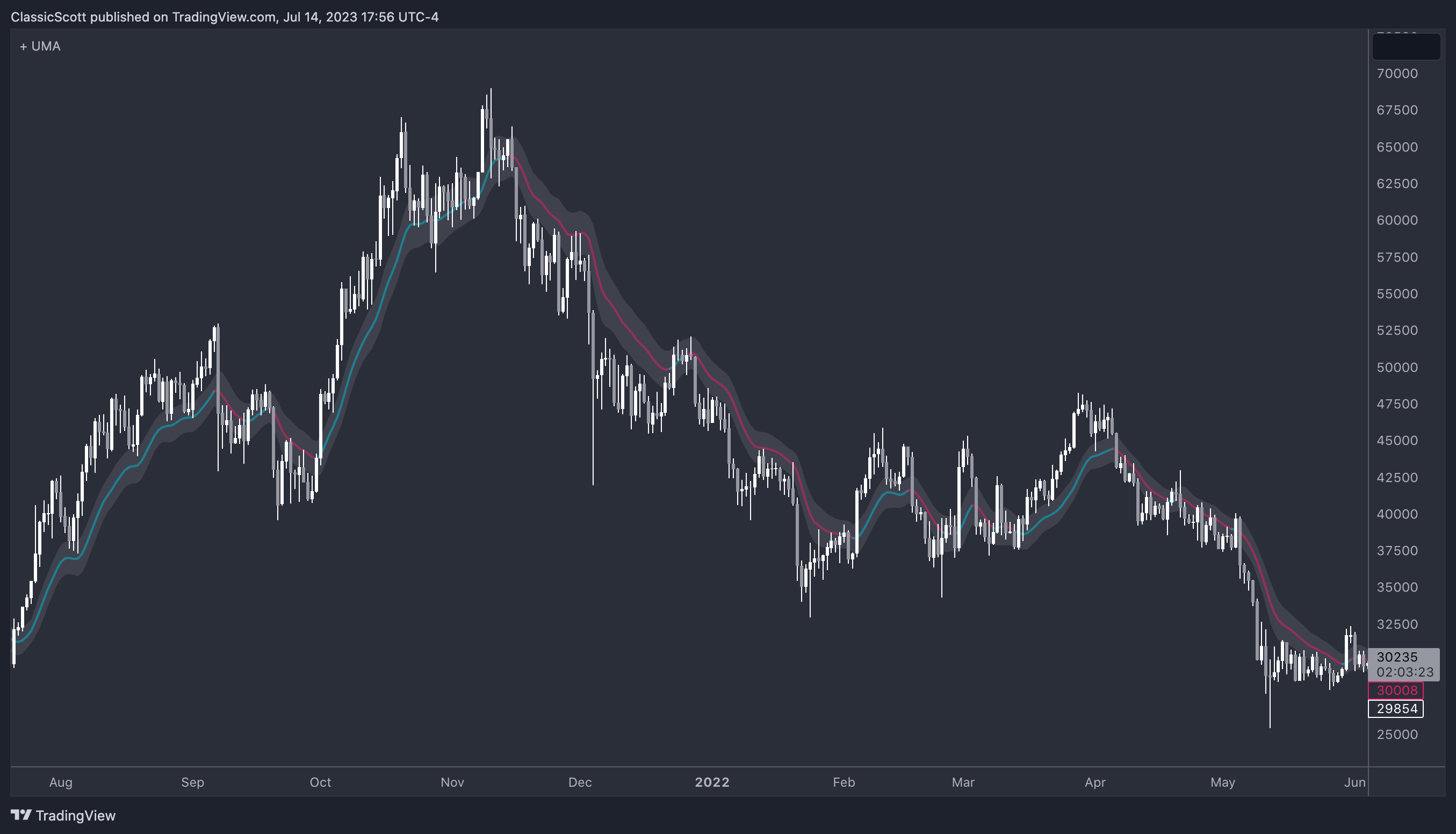 BITSTAMP:BTCUSD Chart Image by ClassicScott