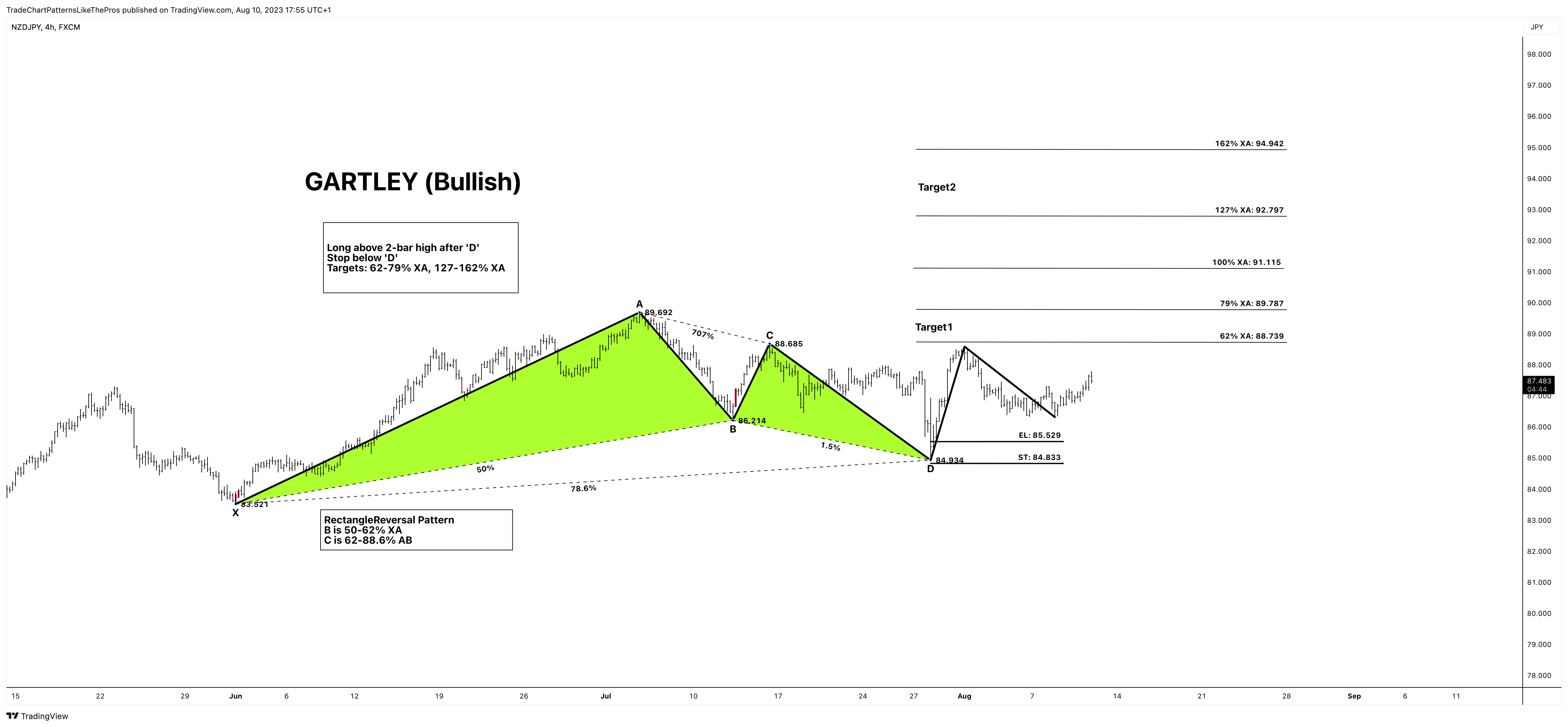 FX:NZDJPY Chart Image by TradeChartPatternsLikeThePros