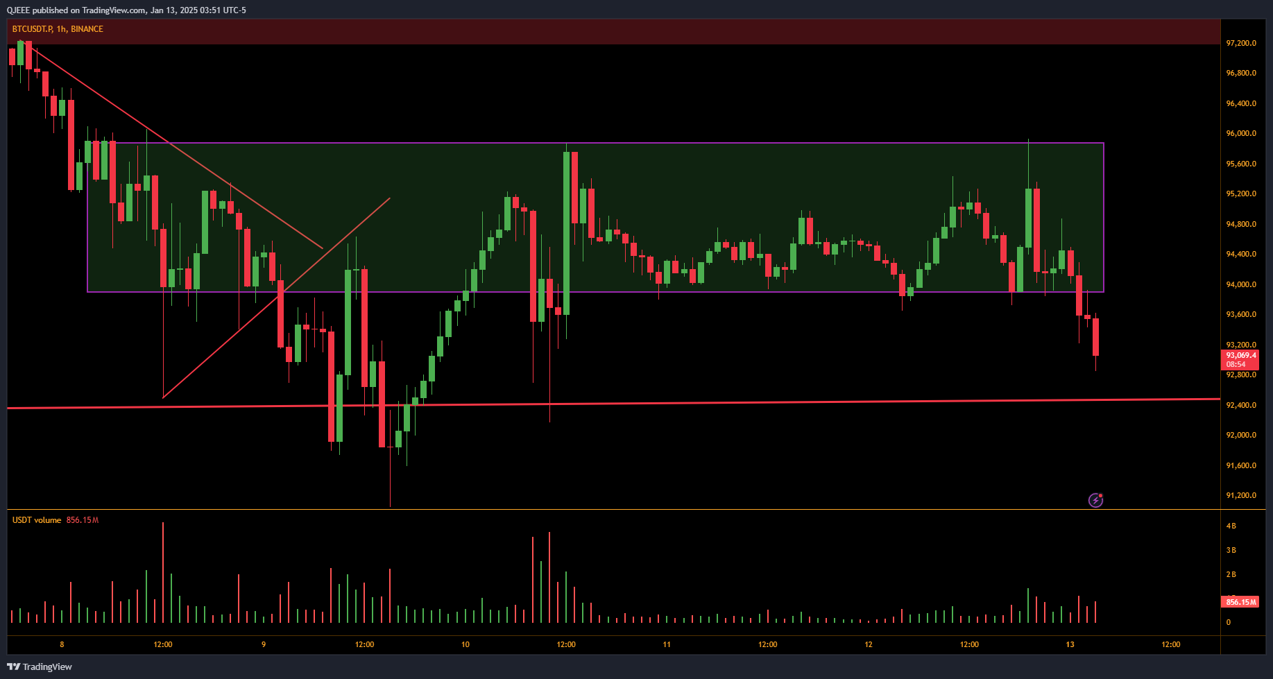 BINANCE:BTCUSDT.P Chart Image by QJEEE