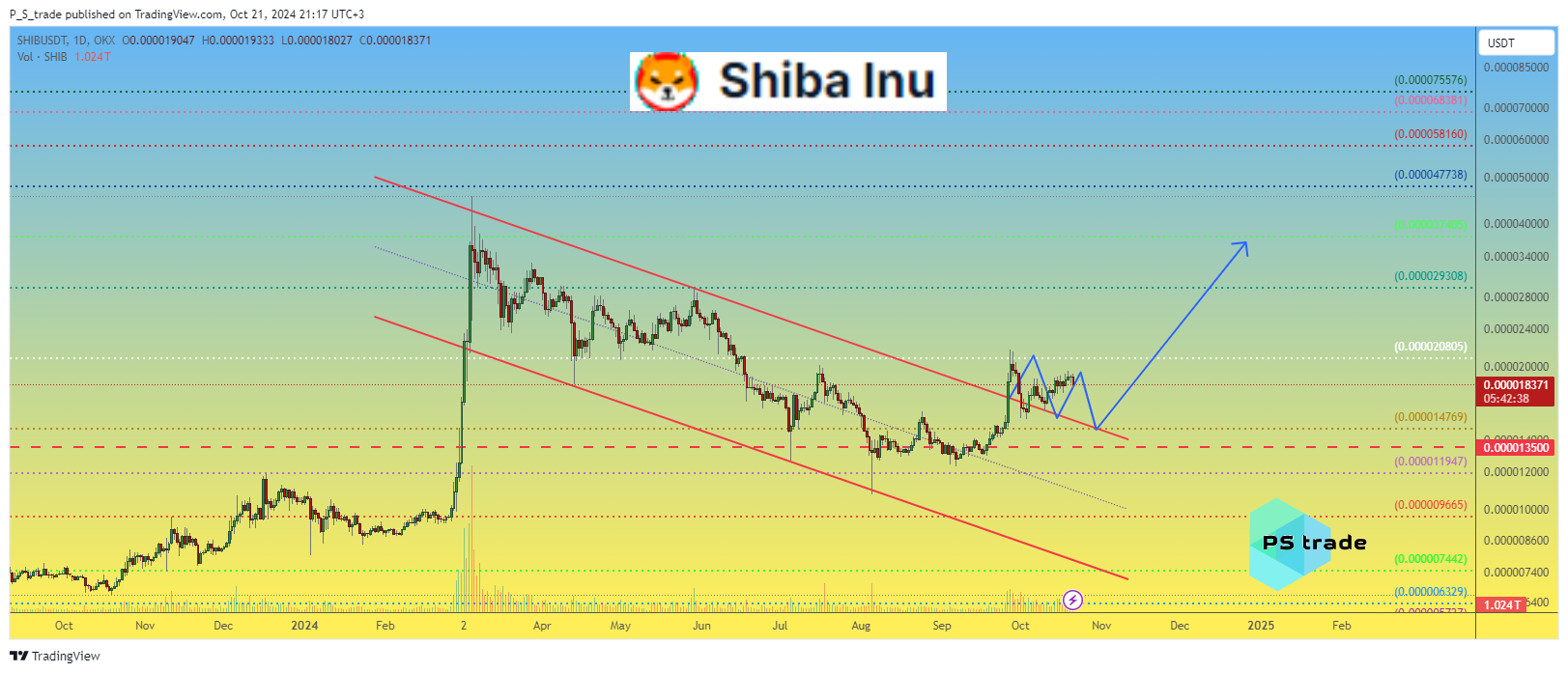 OKX:SHIBUSDT Chart Image by P_S_trade