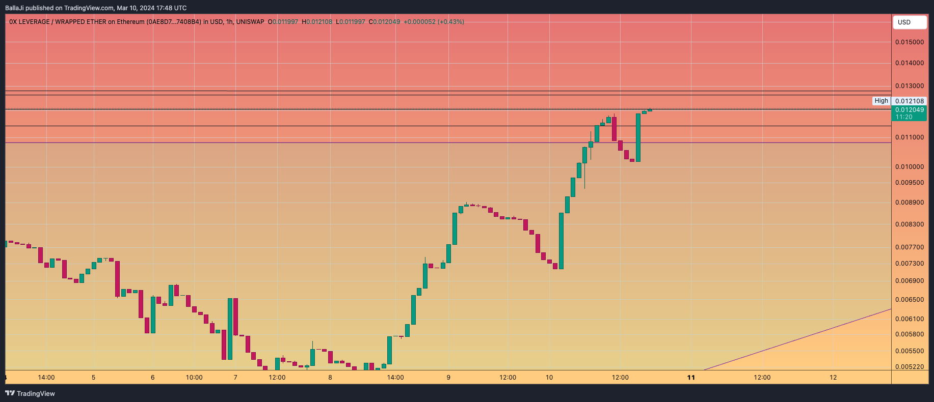 UNISWAP:0XLWETH_0AE8D7.USD Chart Image by BallaJi