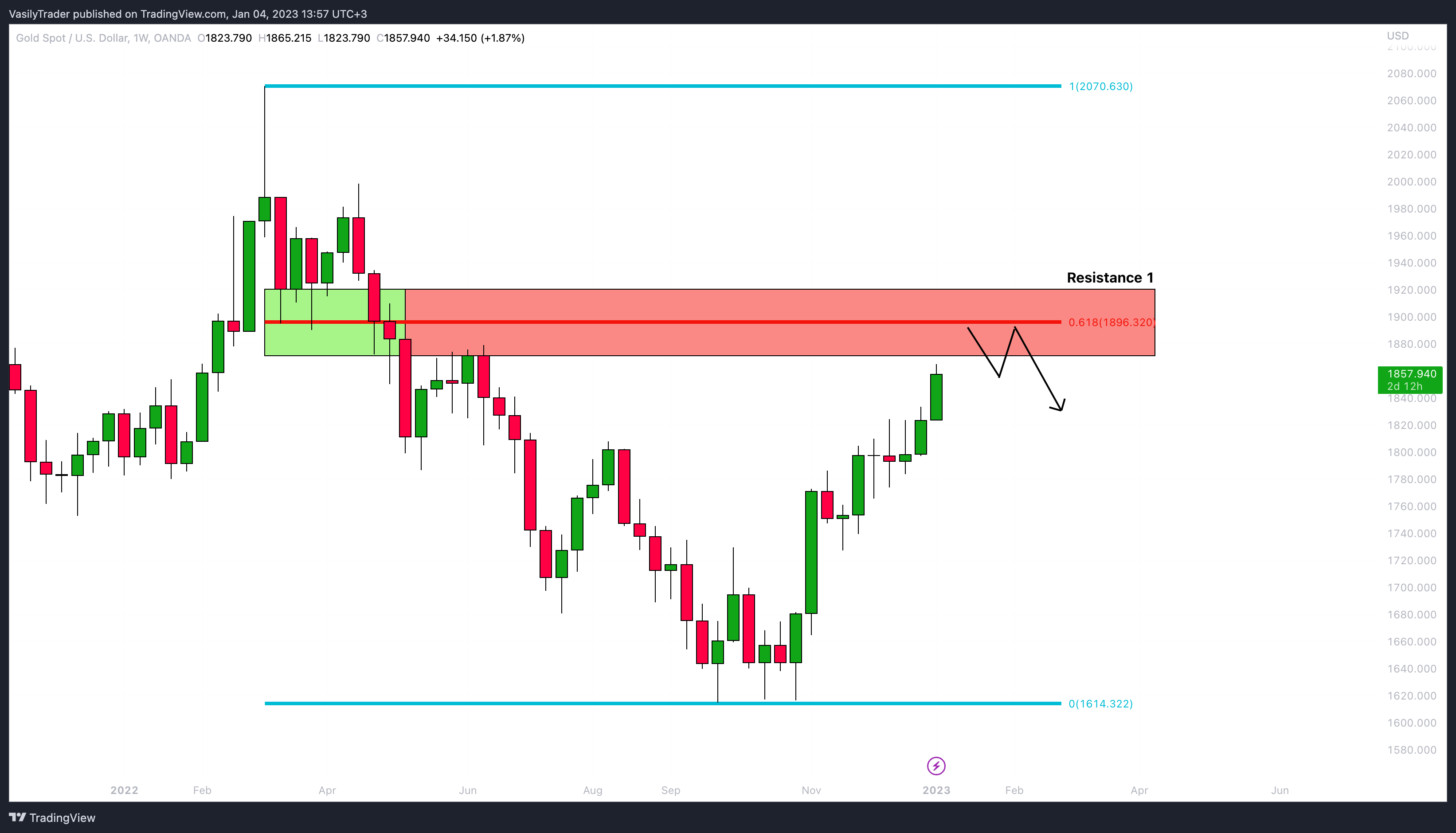OANDA:XAUUSD Chart Image by VasilyTrader