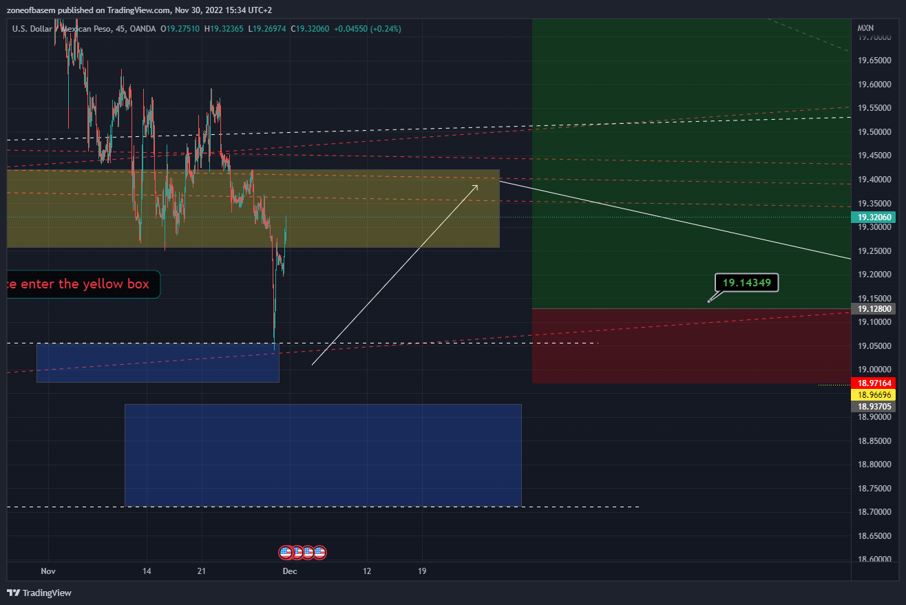 OANDA:USDMXN Chart Image by zoneofbasem