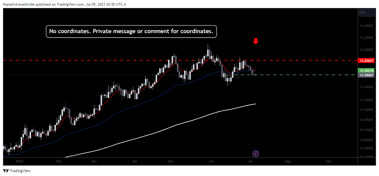 FOREXCOM:EURNOK Chart Image by PopiaMytravelbirdie