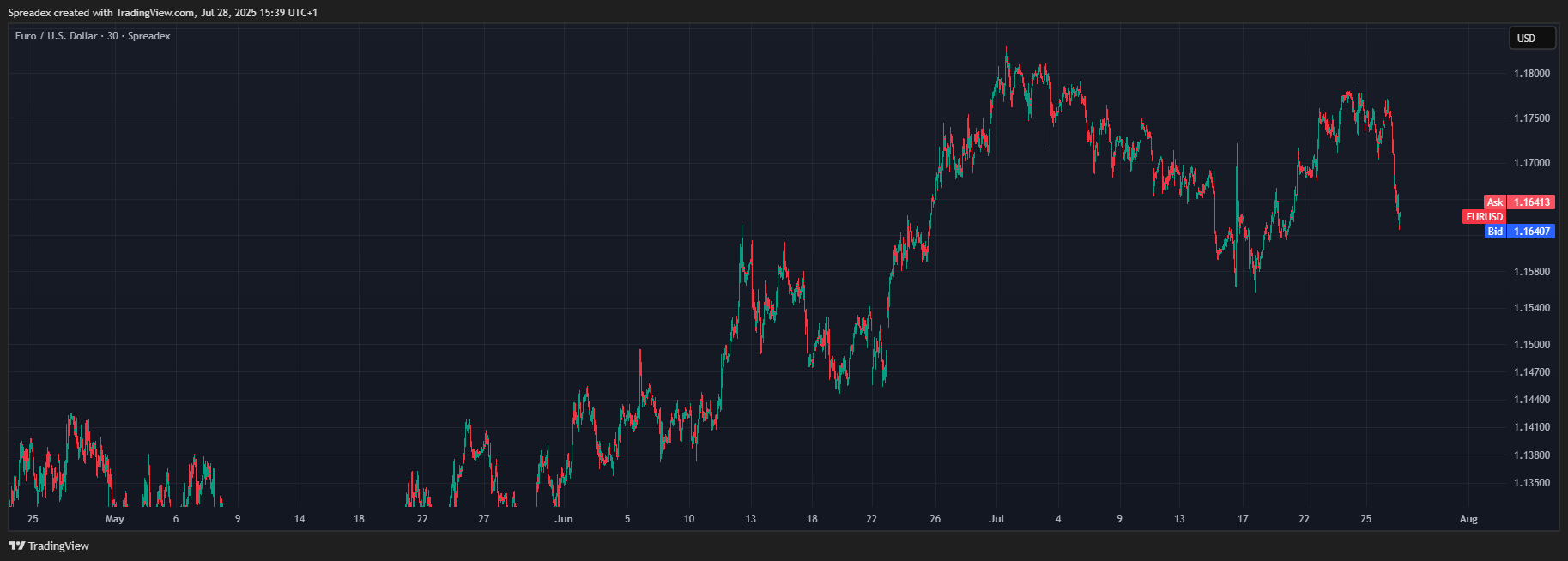 SPREADEX:EURUSD Chart Image by Spreadex
