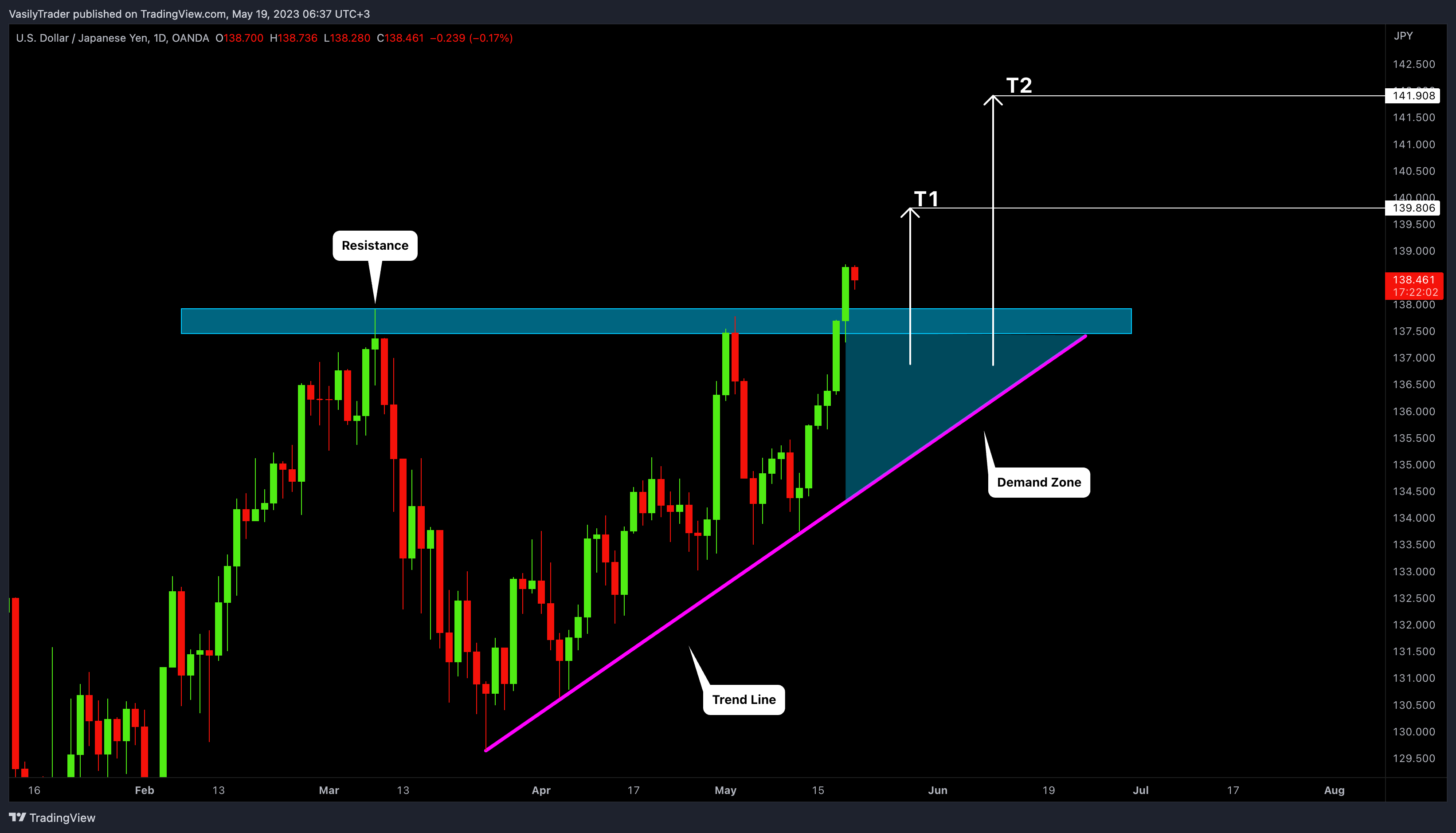 OANDA:USDJPY Chart Image by VasilyTrader