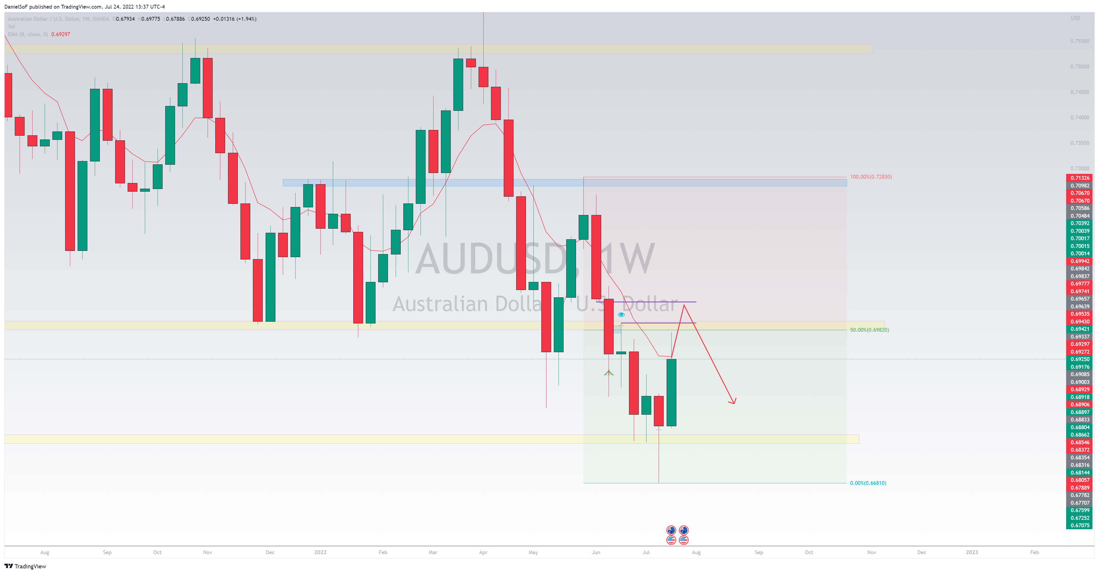 OANDA:AUDUSD Chart Image by DanielSoF