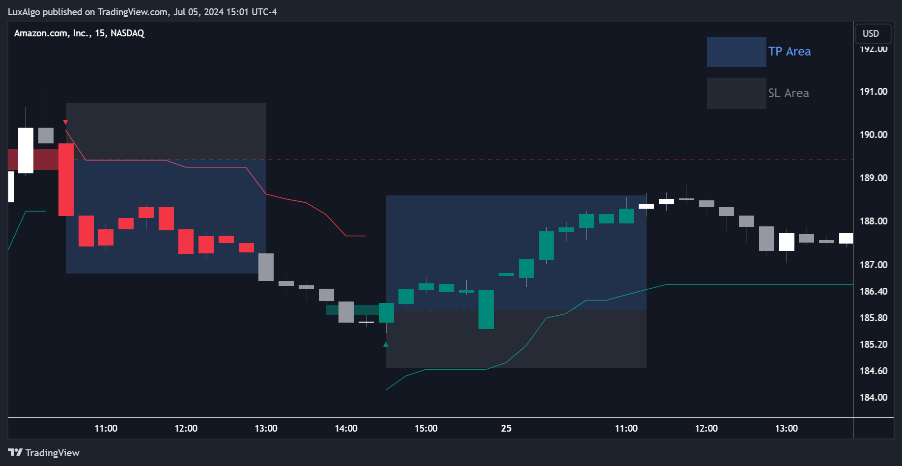 BATS:AMZN Chart Image by LuxAlgo