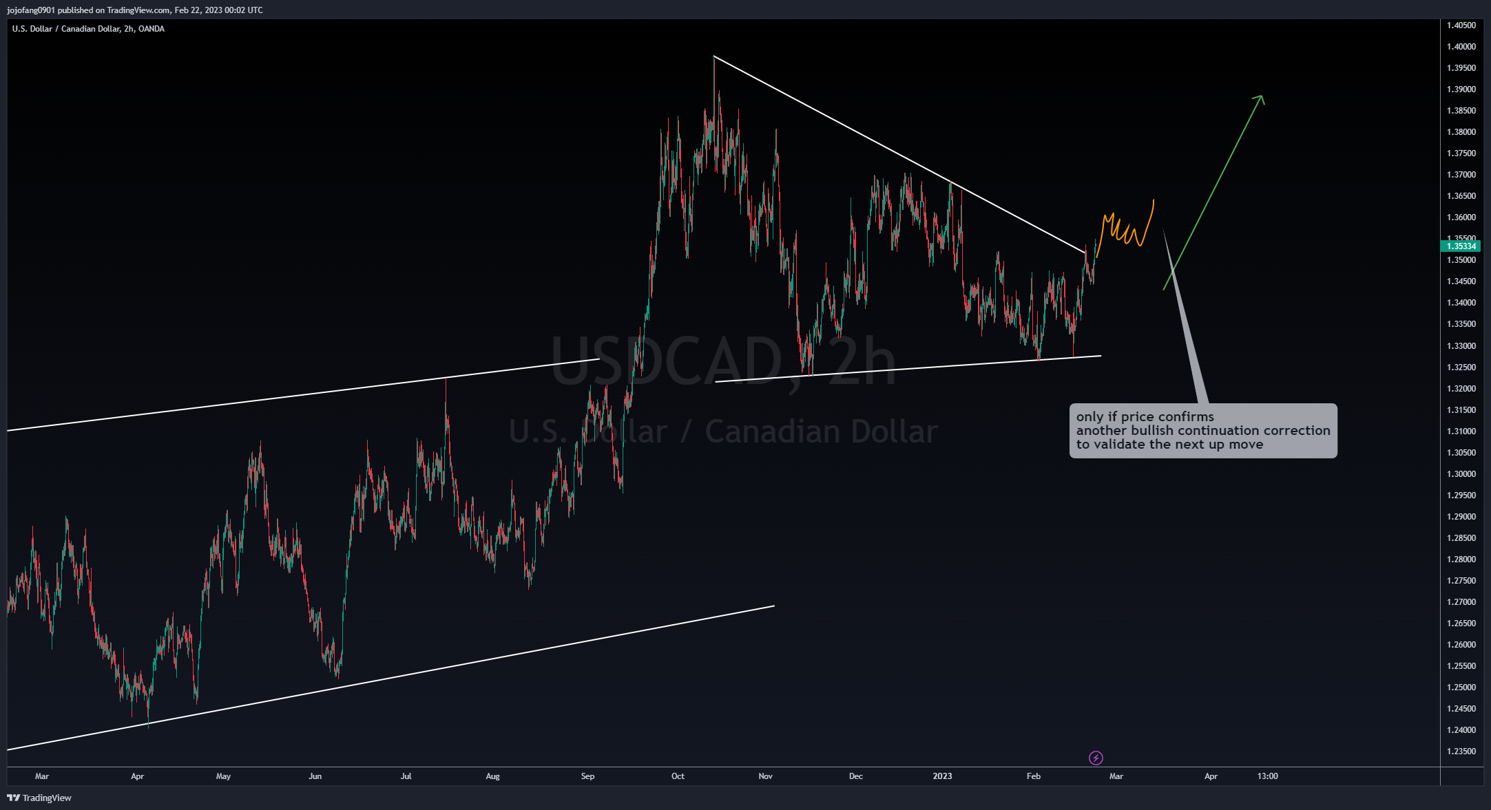 OANDA:USDCAD Chart Image by jojofang0901