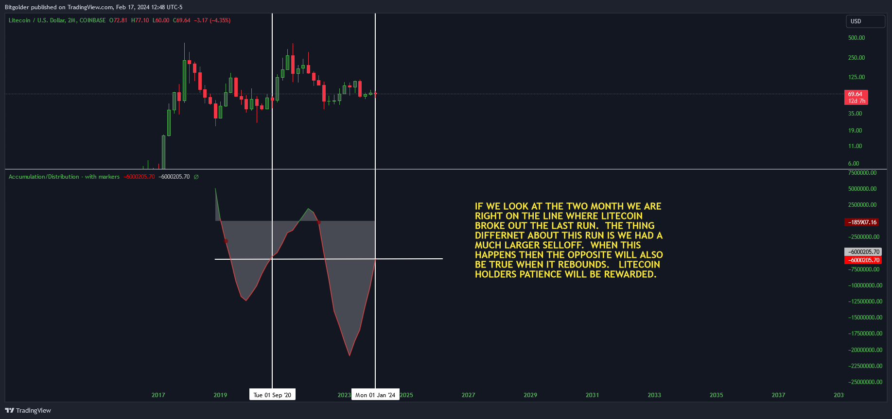 COINBASE:LTCUSD Chart Image by Bitgolder