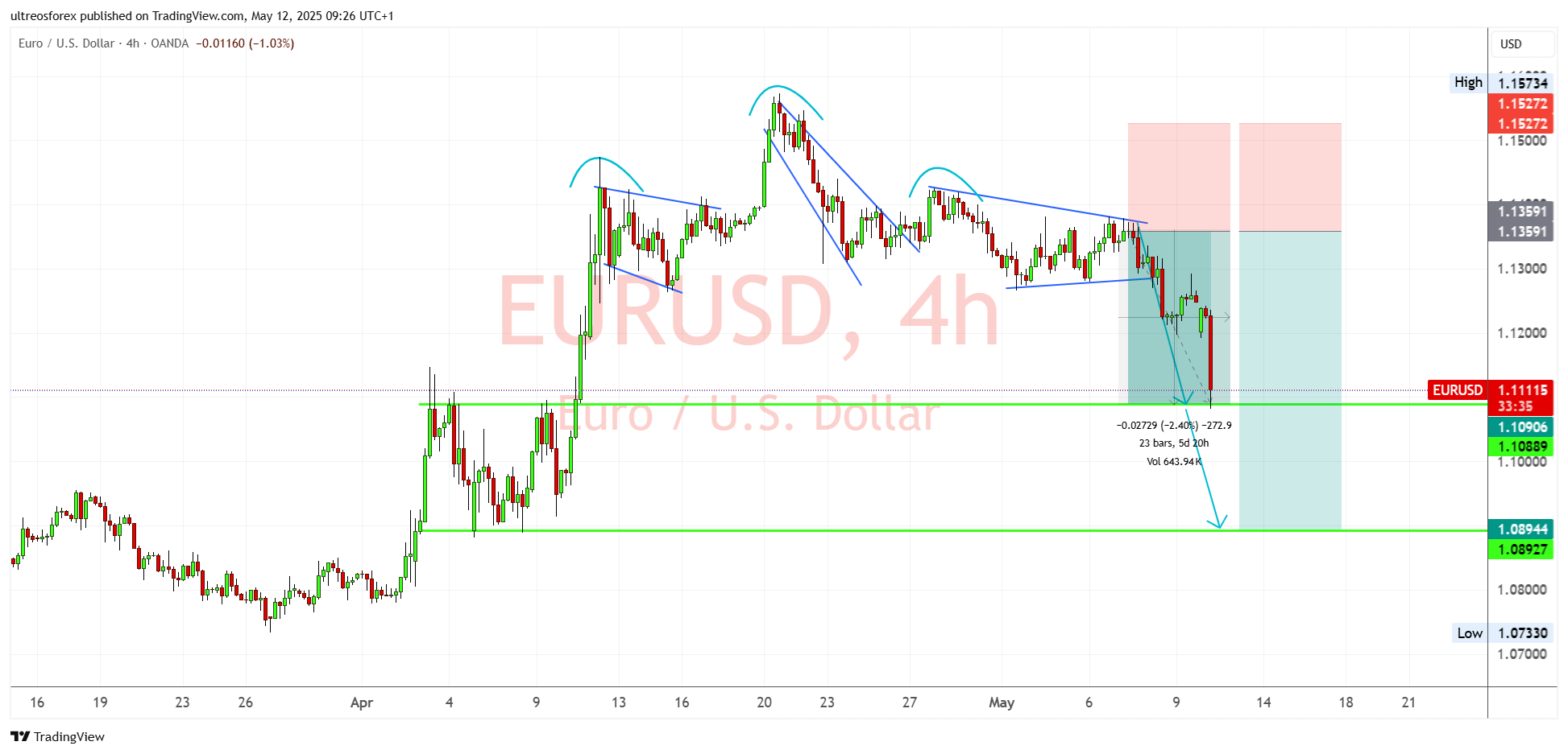 OANDA:EURUSD Chart Image by ultreosforex