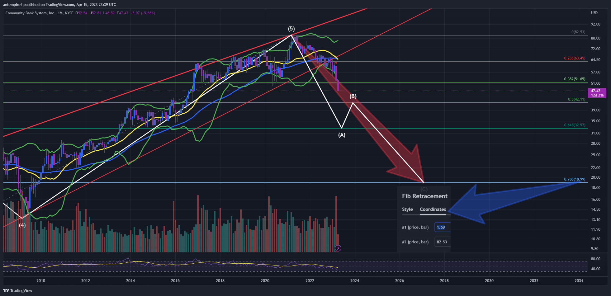 NYSE:CBU Chart Image by antempire4