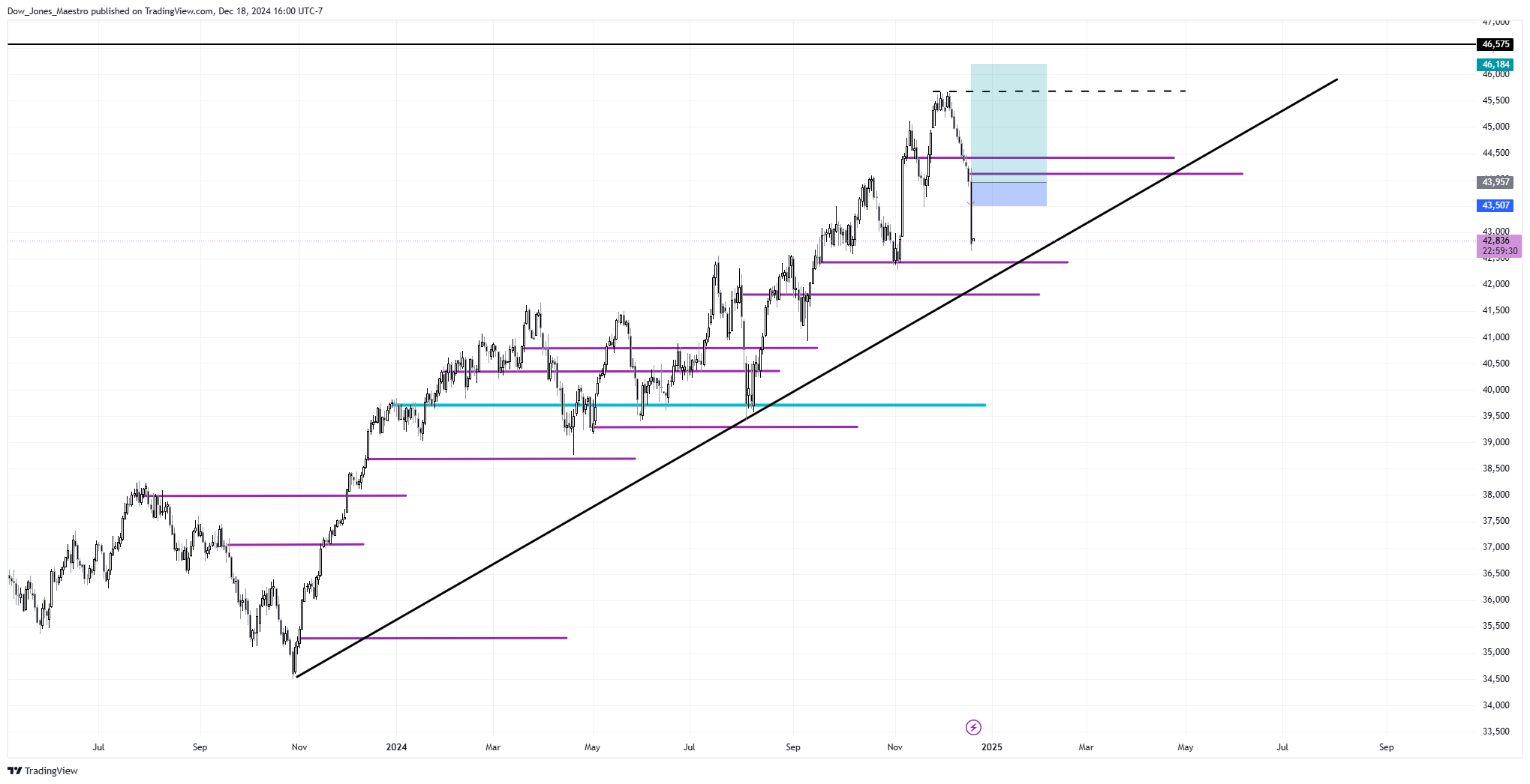 CBOT_MINI:YM1! Chart Image by Dow_Jones_Maestro