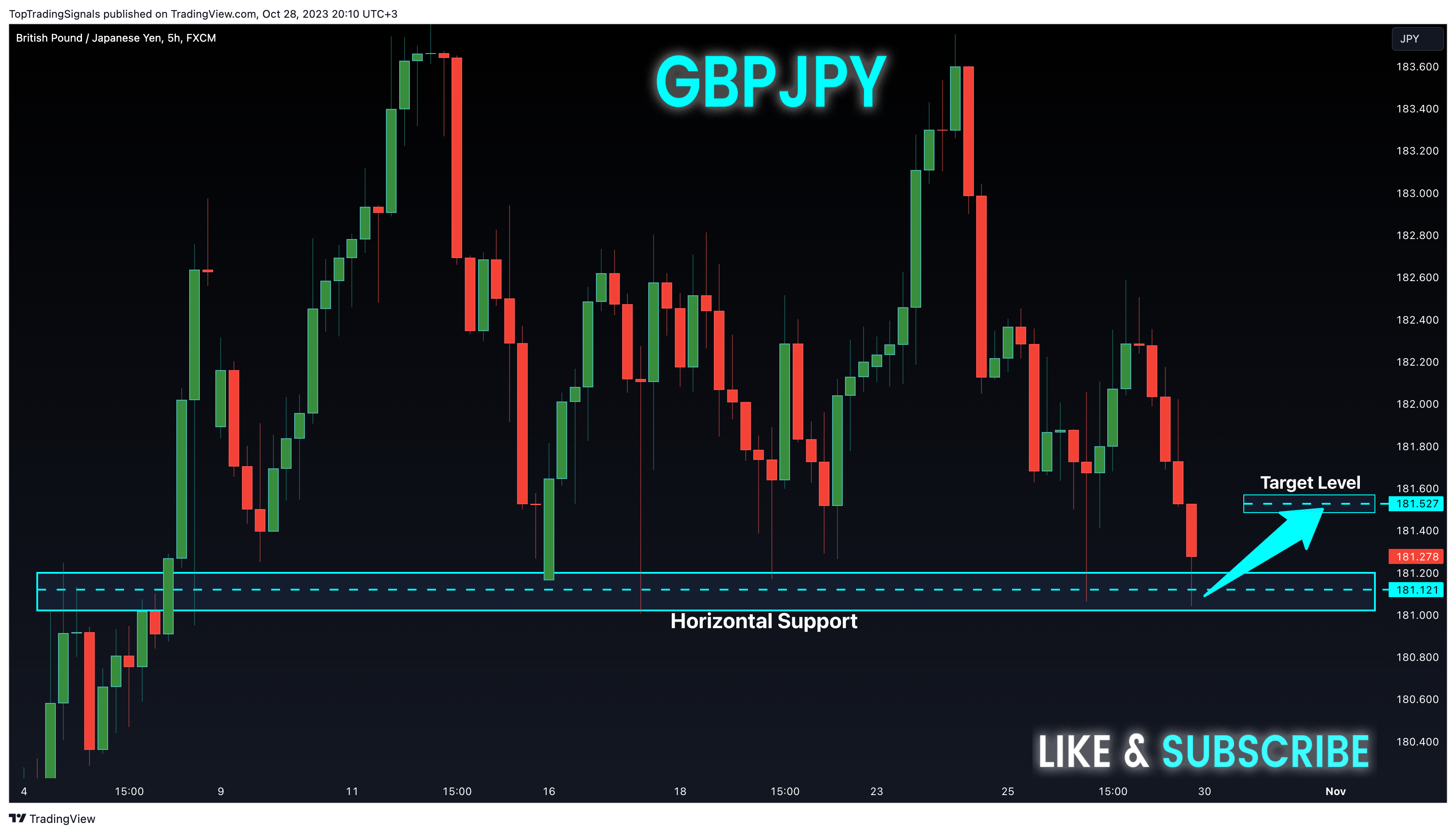 FX:GBPJPY Chart Image by TopTradingSignals