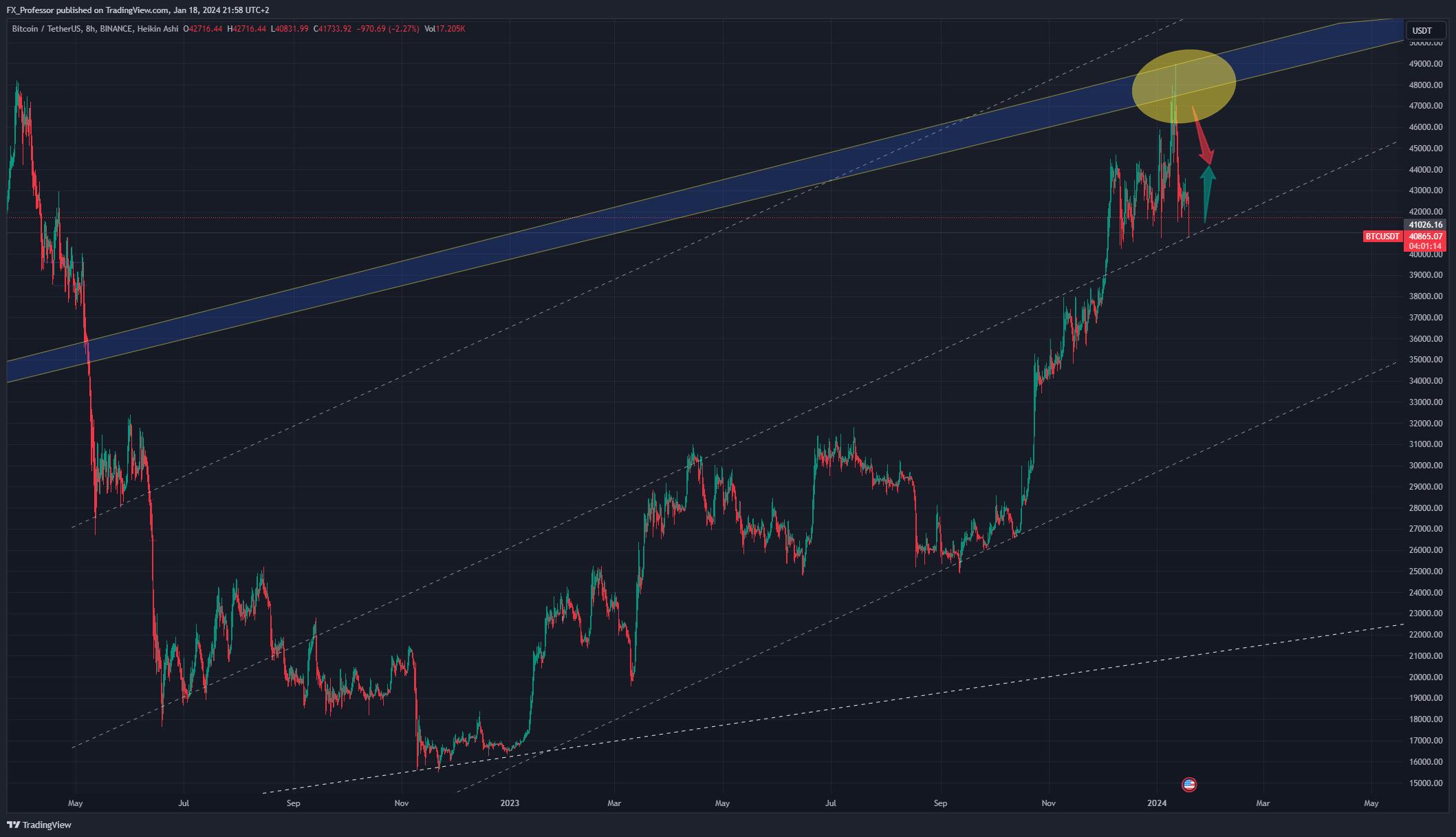BINANCE:BTCUSDT Chart Image by FX_Professor