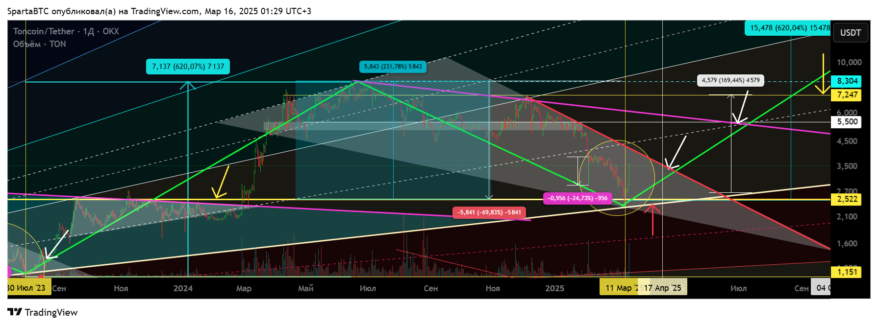OKX:TONUSDT Chart Image by SpartaBTC
