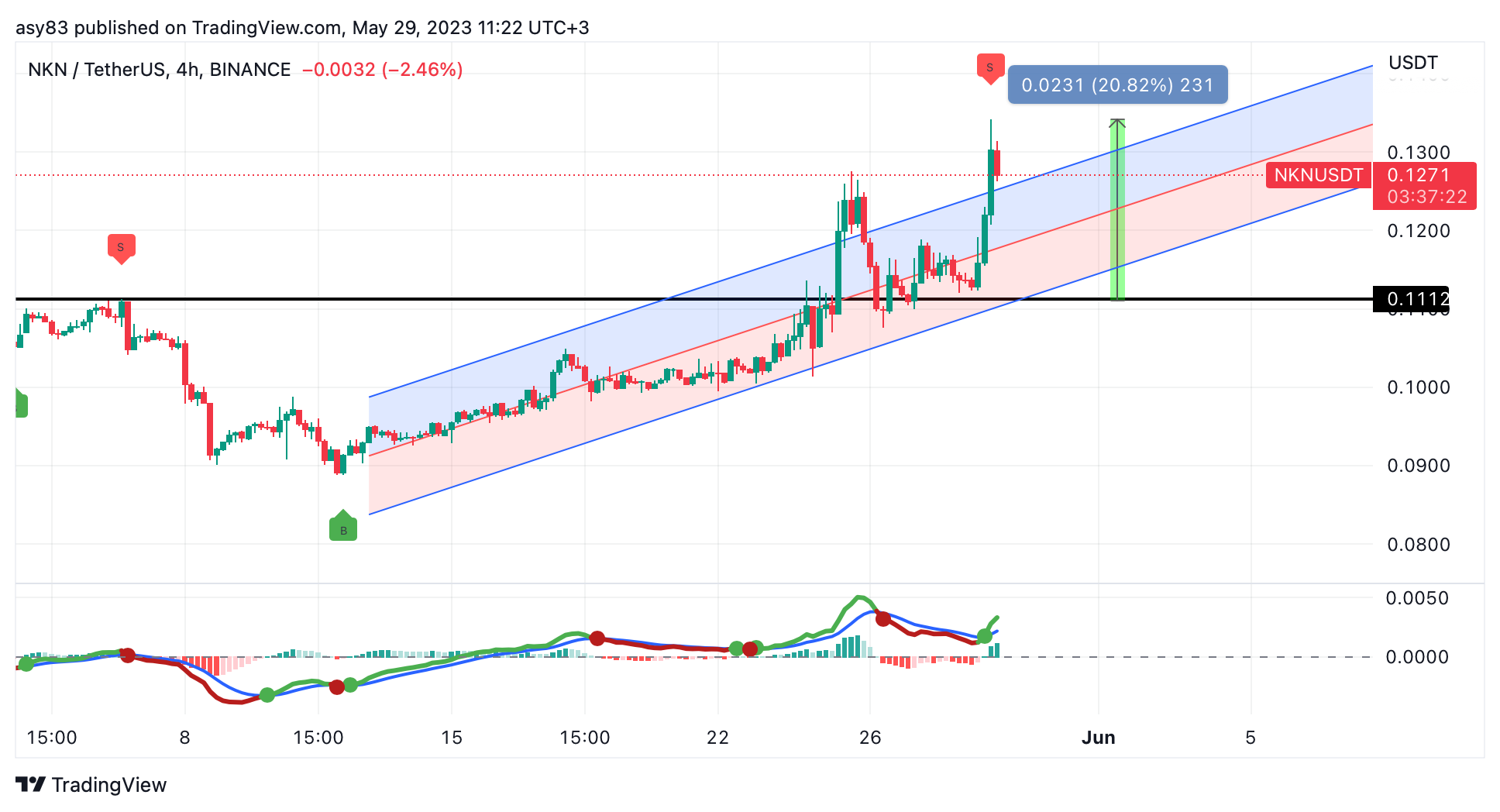 BINANCE:NKNUSDT Chart Image by TraderASY