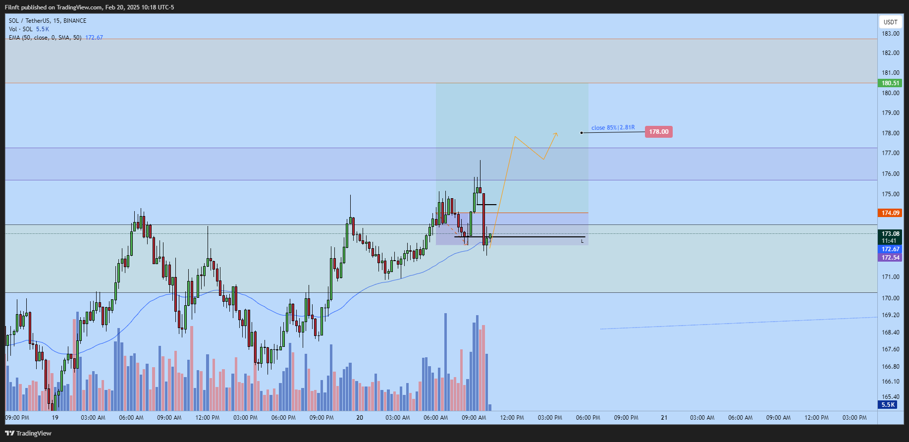 BINANCE:SOLUSDT Chart Image by Filnft