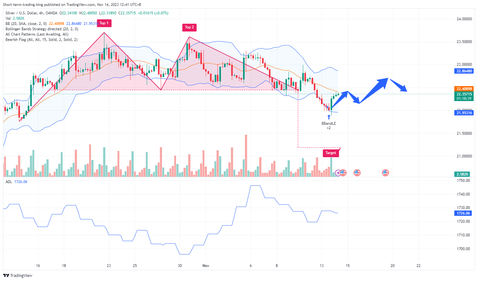 OANDA:XAGUSD Chart Image by Short-term-trading-king
