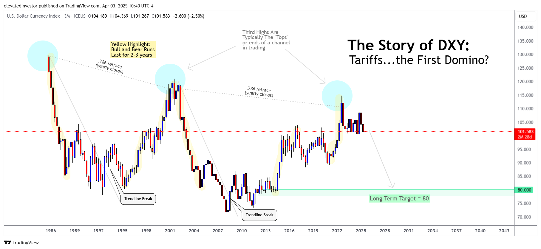 ICEUS_DLY:DXY Chart Image by elevatedinvestor
