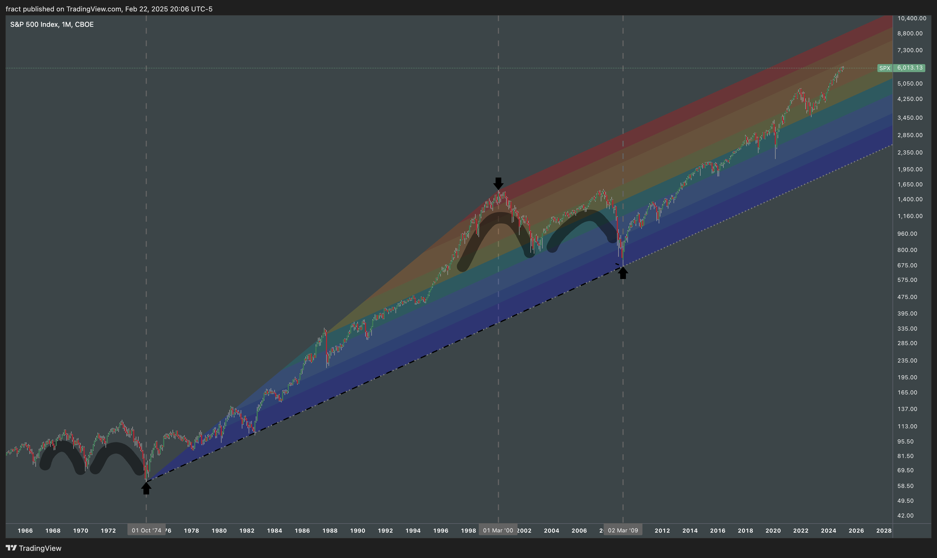 CBOE_DLY:SPX Chart Image by fract