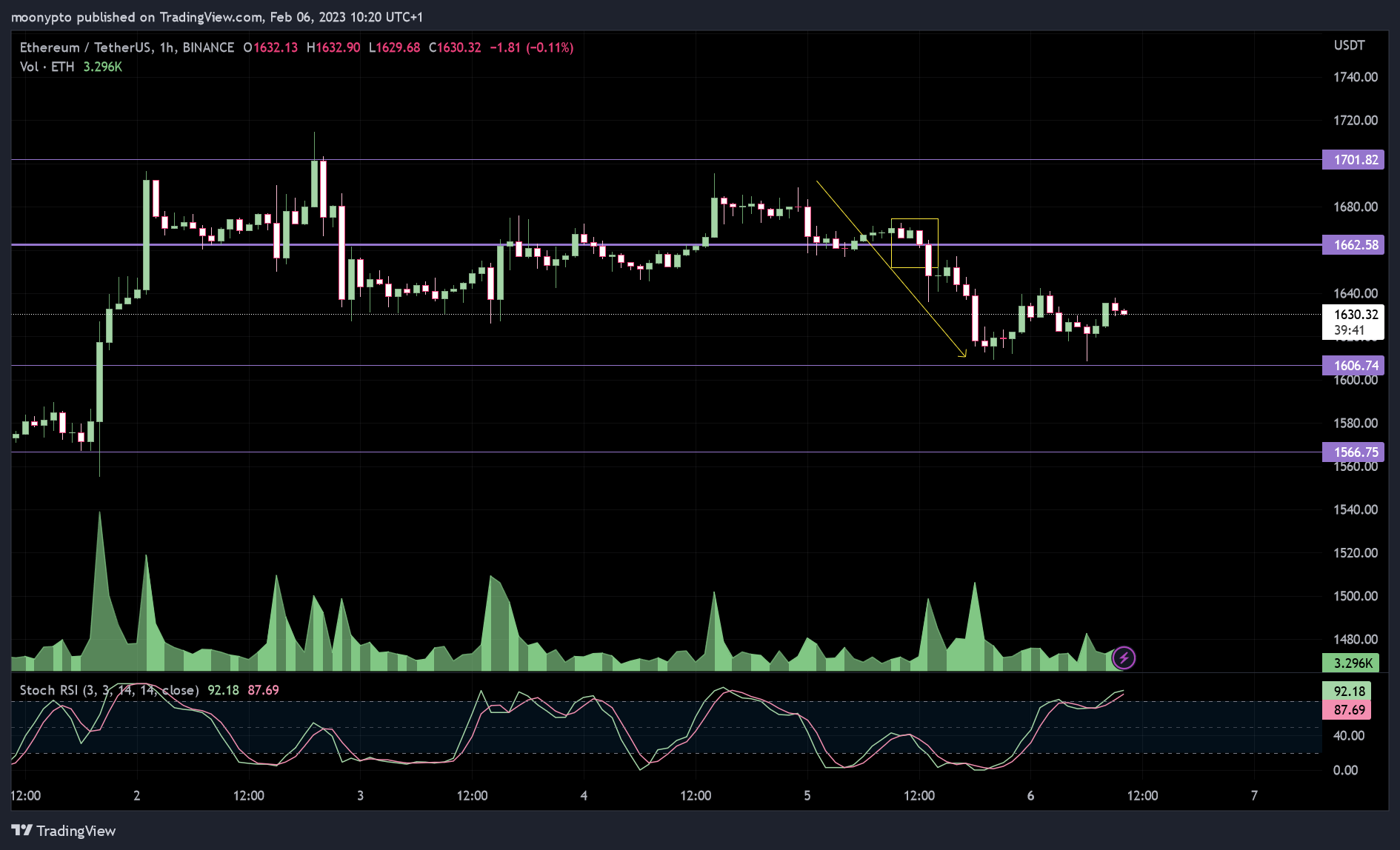 BINANCE:ETHUSDT Chart Image by moonypto
