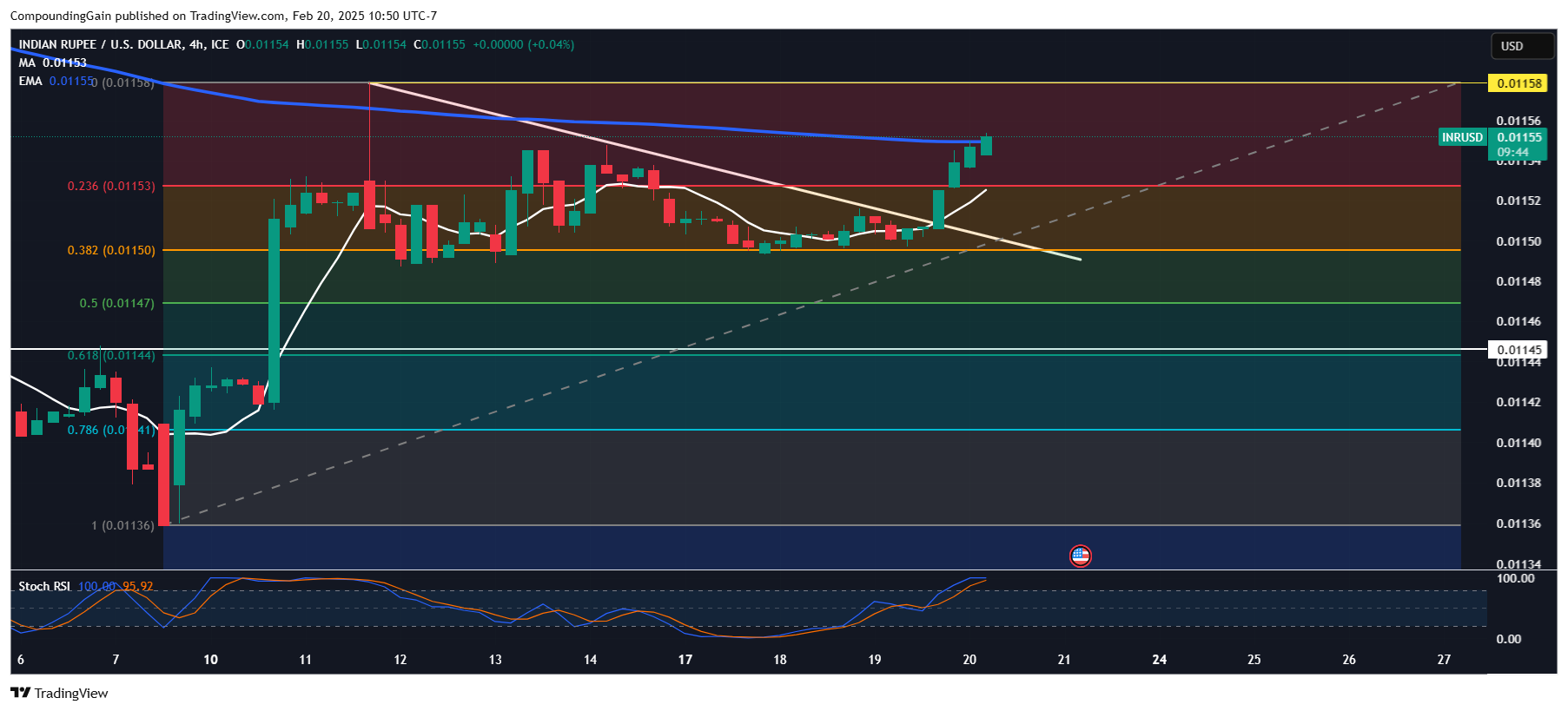 FX_IDC:INRUSD Chart Image by CompoundingGain