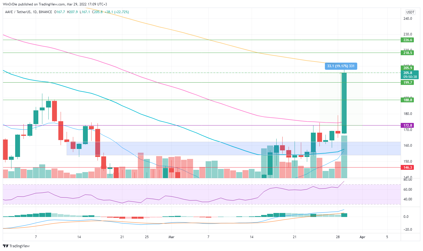 BINANCE:AAVEUSDT Chart Image by UnstoppableTrading