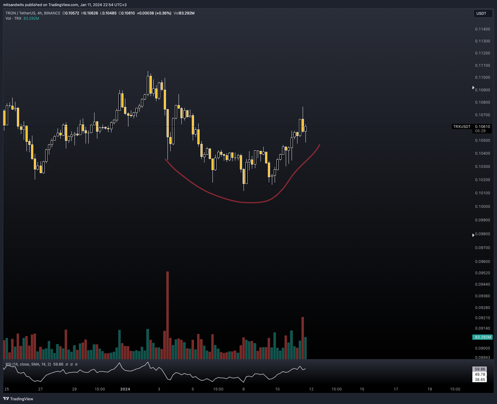 BINANCE:TRXUSDT Chart Image by mitsandwits