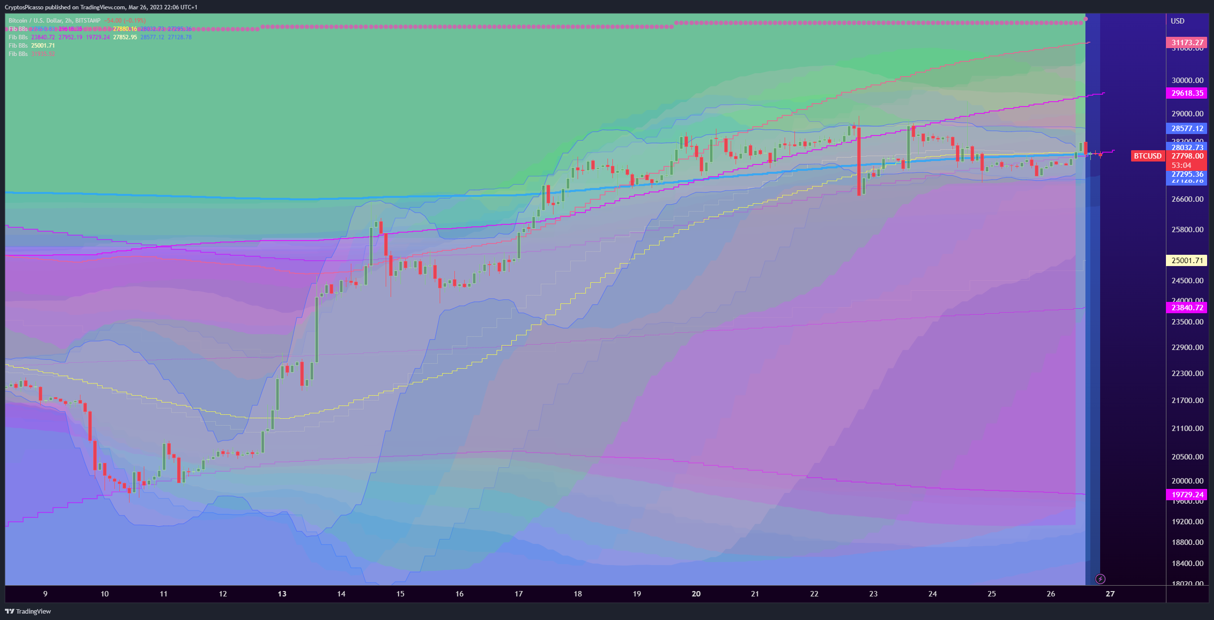 BITSTAMP:BTCUSD Chart Image by CryptosPicasso