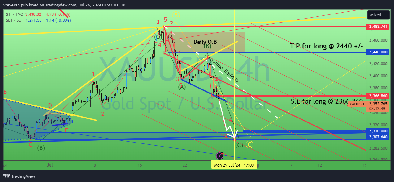 OANDA:XAUUSD Chart Image by SteveTan