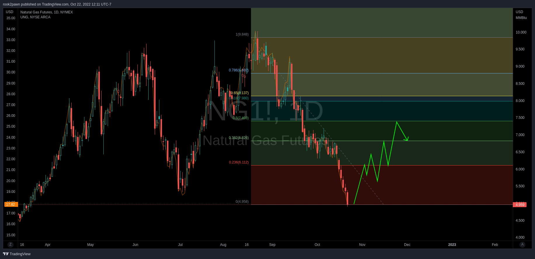 NYMEX:NG1! Chart Image by rook2pawn