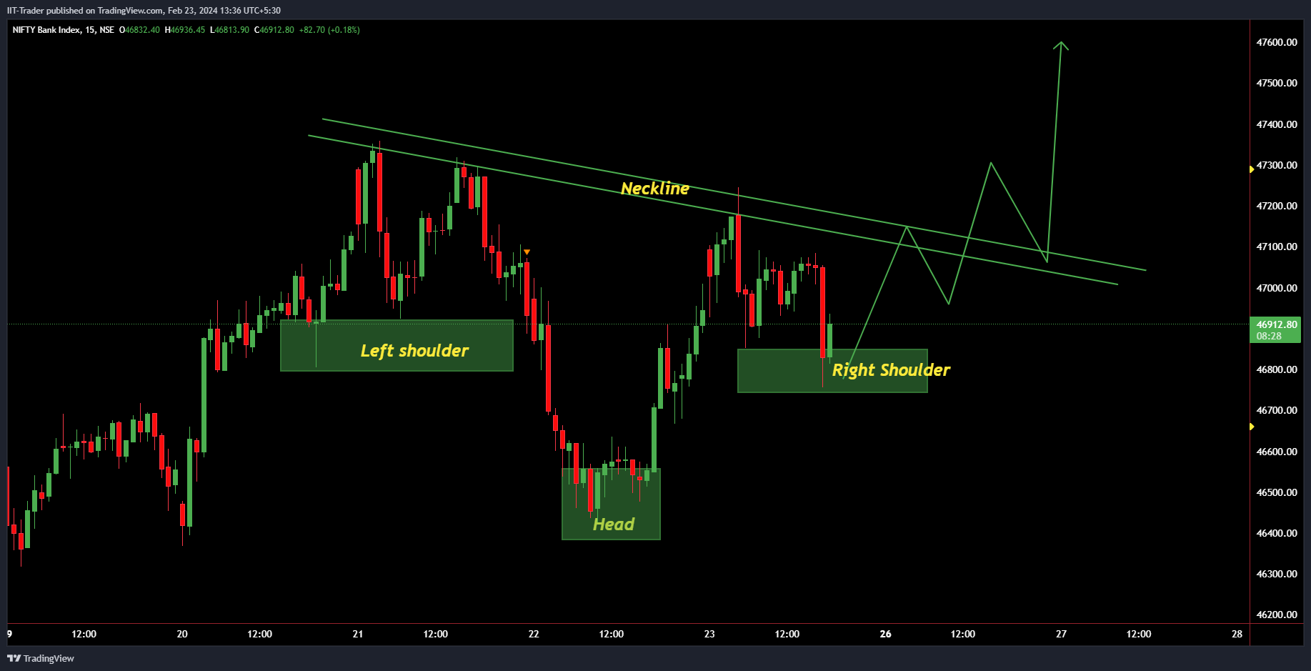 NSE:BANKNIFTY Chart Image by IIT-Trader