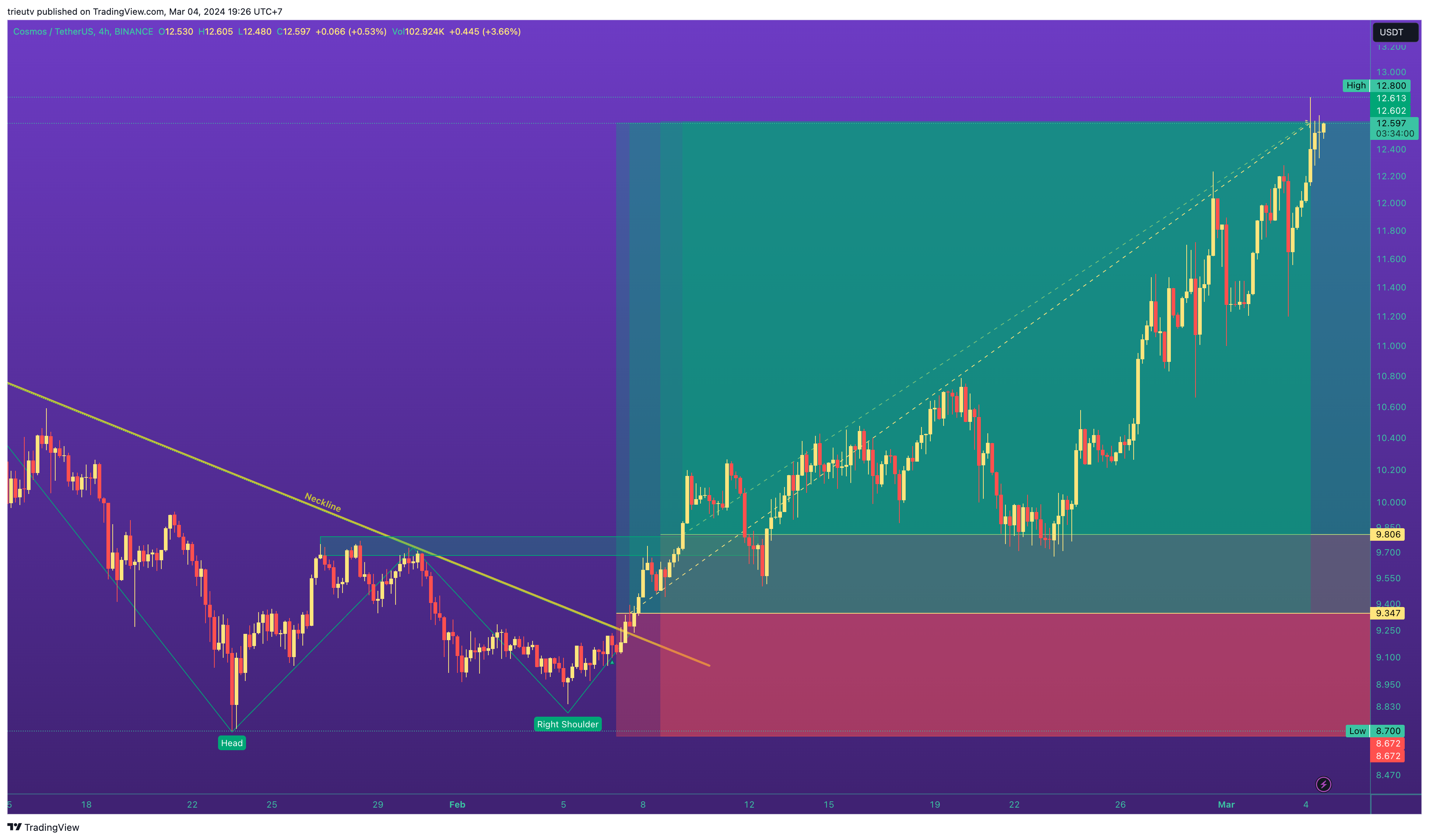 BINANCE:ATOMUSDT Chart Image by trieutv