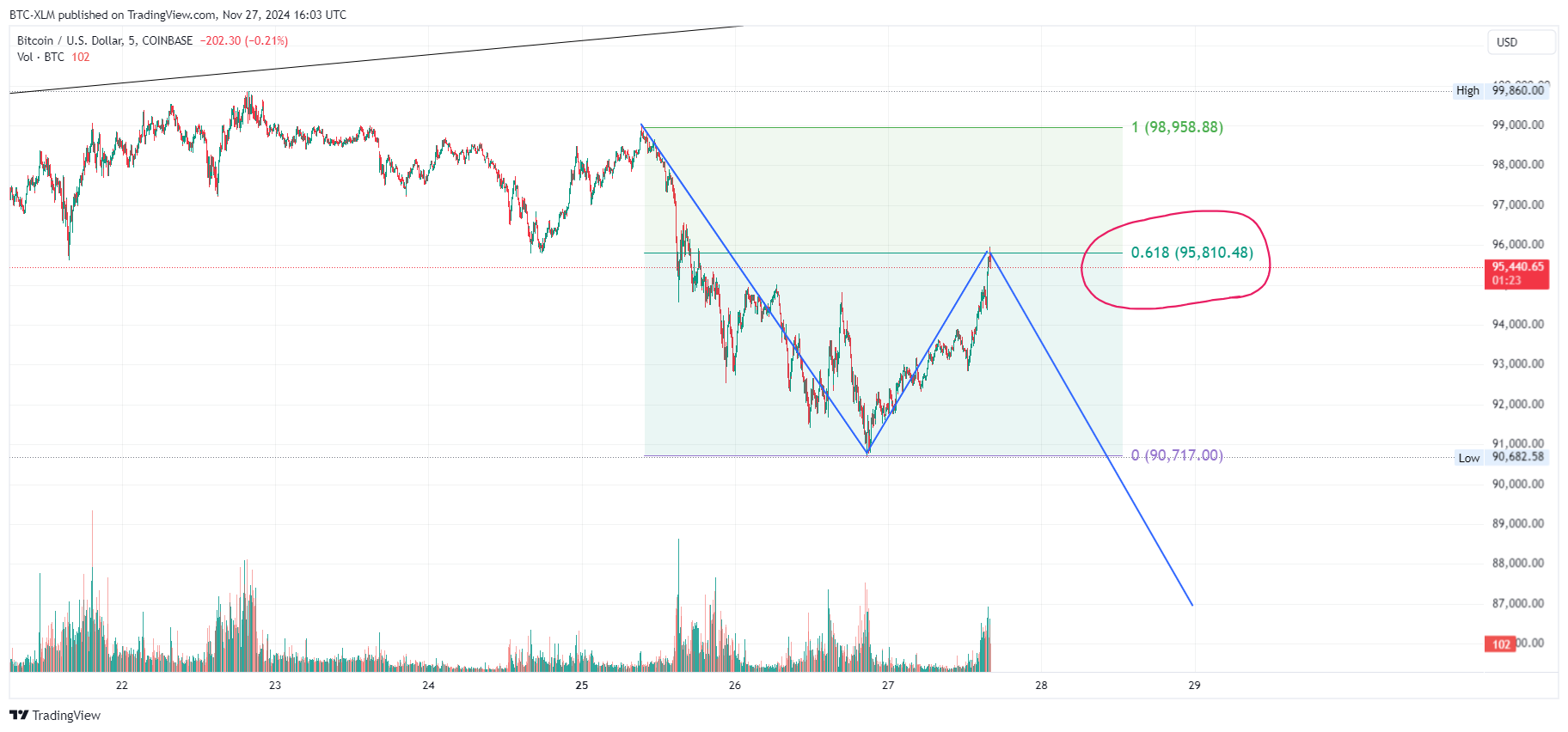 COINBASE:BTCUSD Chart Image by BTC-XLM
