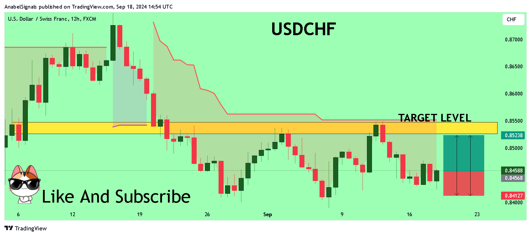 FX:USDCHF Chart Image by AnabelSignals