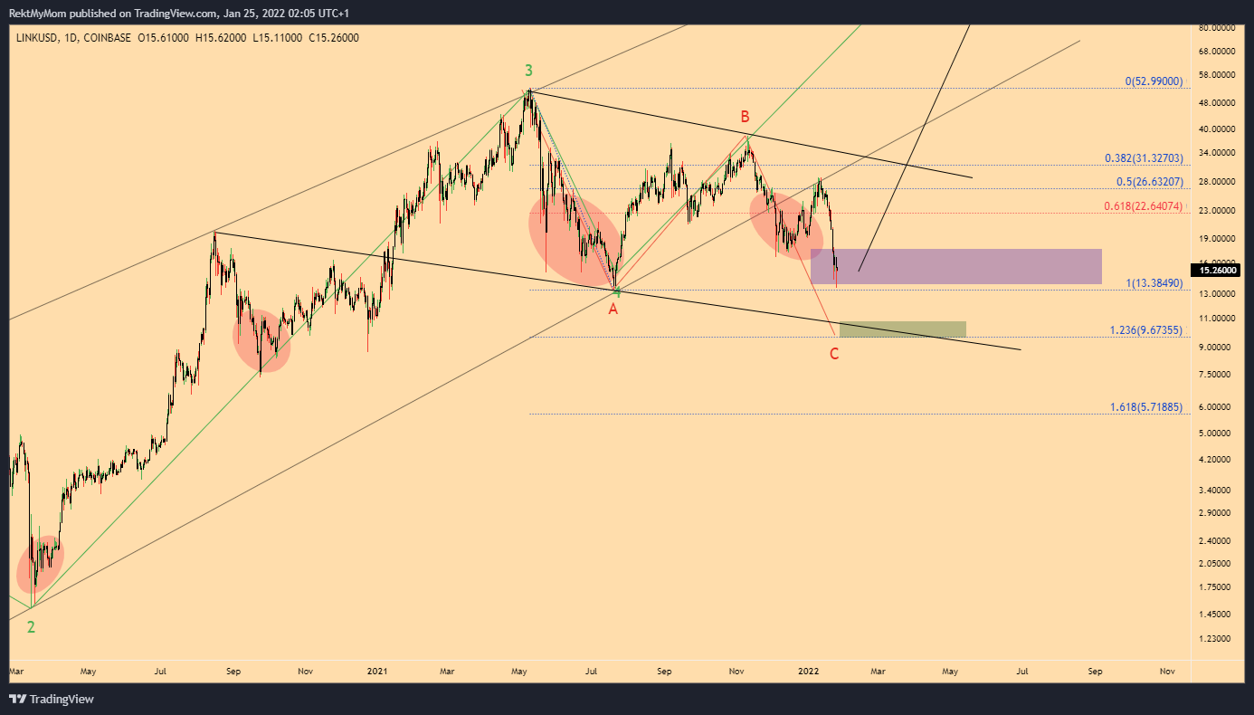 COINBASE:LINKUSD Chart Image by RektMyMom