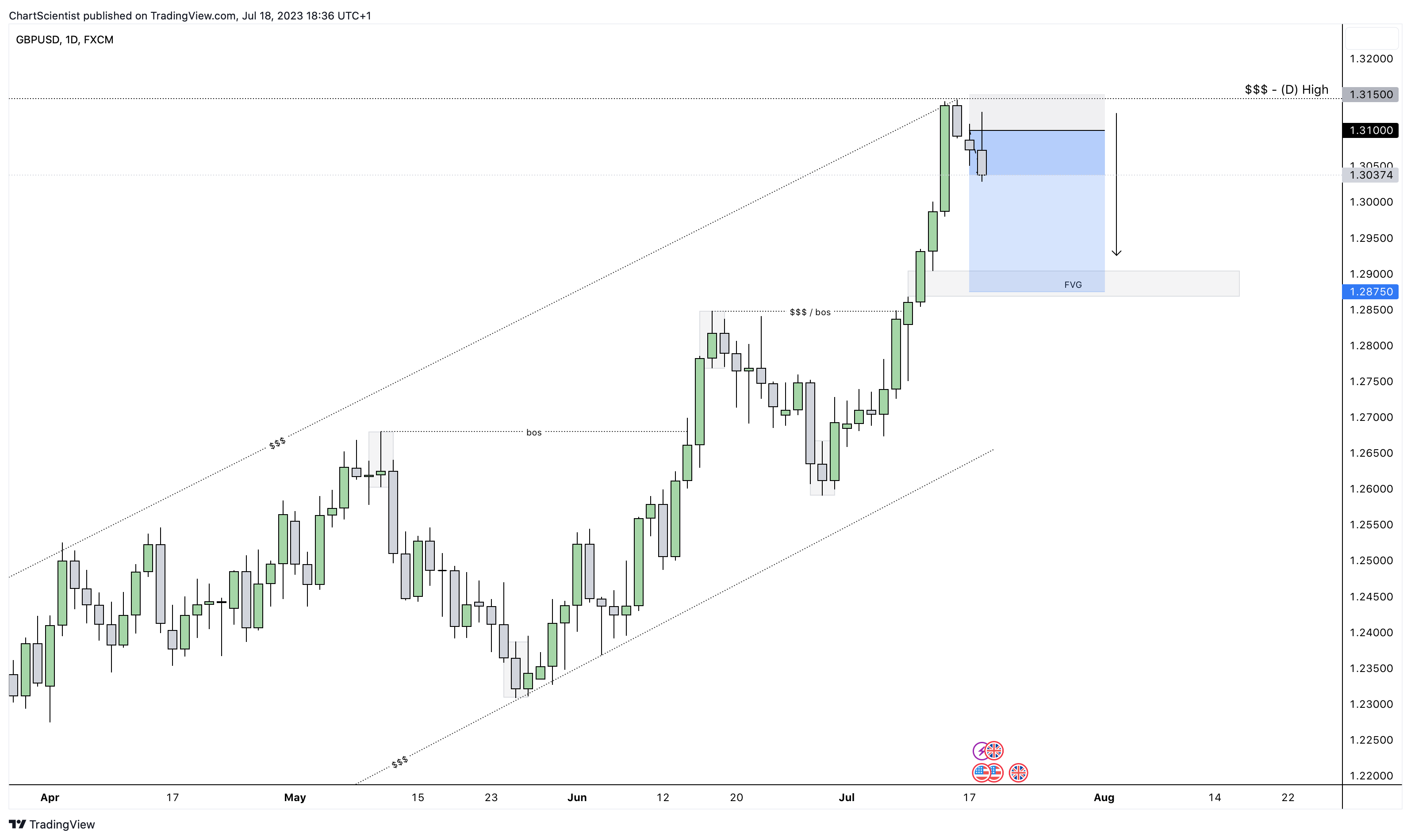 FX:GBPUSD Chart Image by ChartScientist