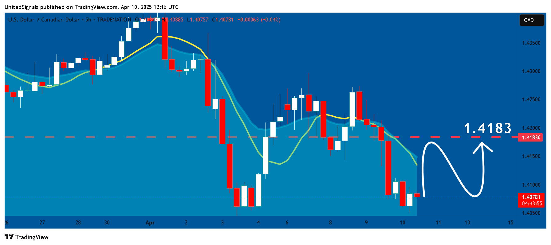 TRADENATION:USDCAD Chart Image by UnitedSignals