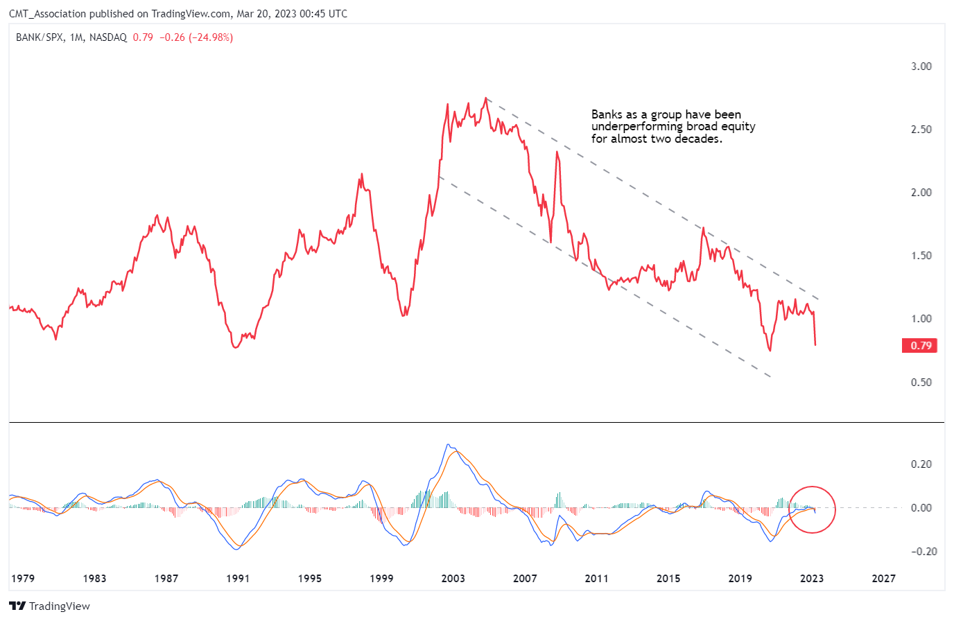 NASDAQ:BANK/SP:SPX Chart Image by CMT_Association